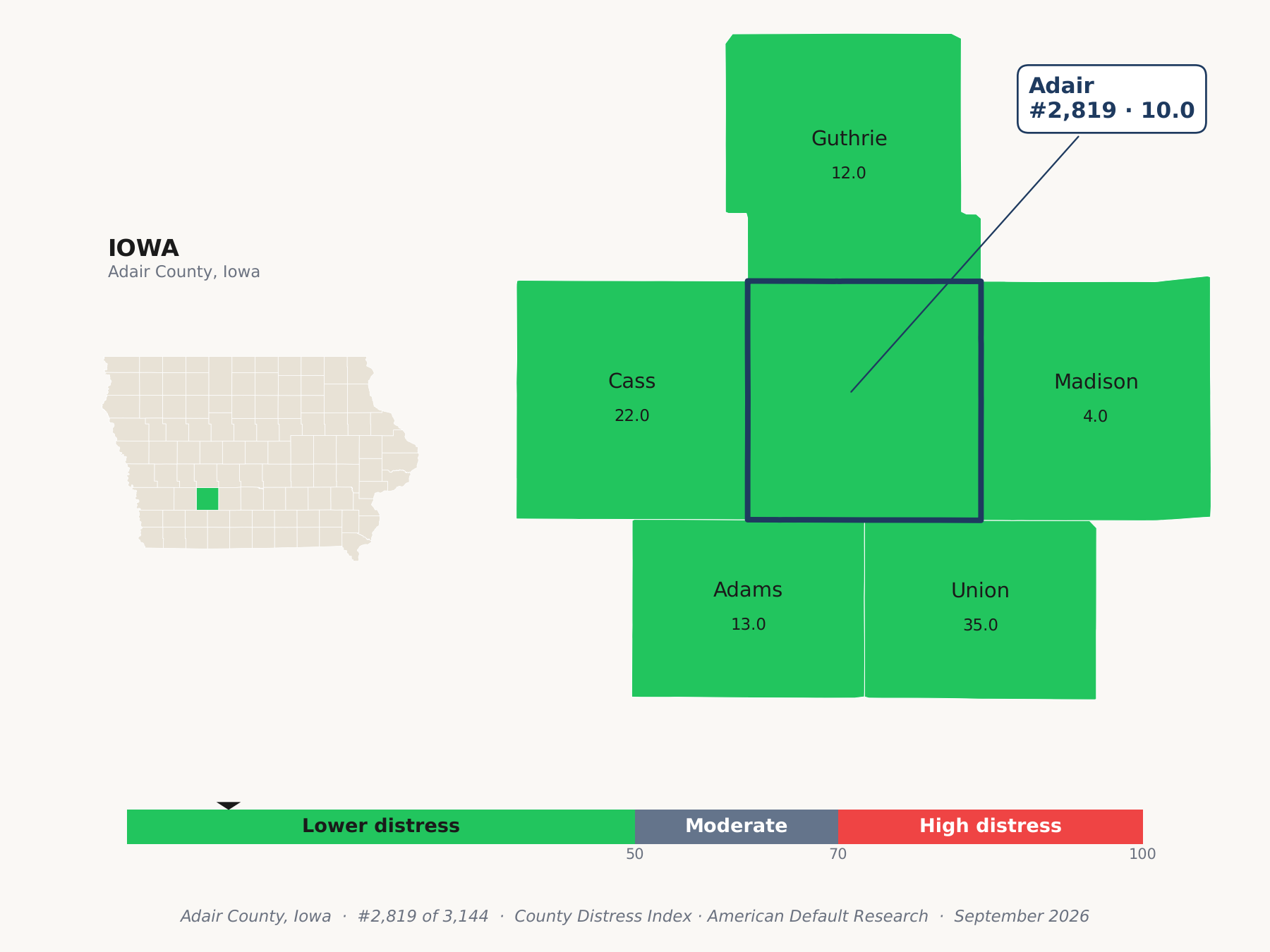 County Distress Index cluster map. Adair County, Iowa and its neighbors colored by county distress score label.