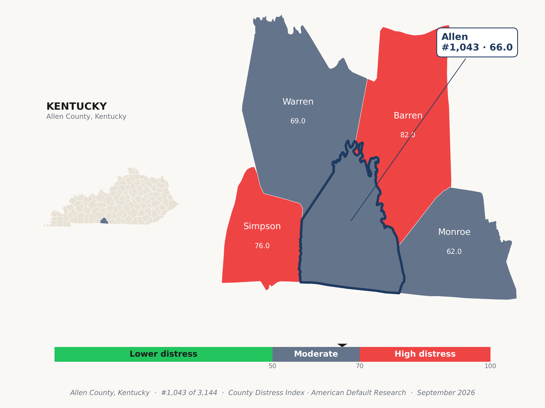 County Distress Index cluster map. Allen County, Kentucky and its neighbors colored by county distress score label.