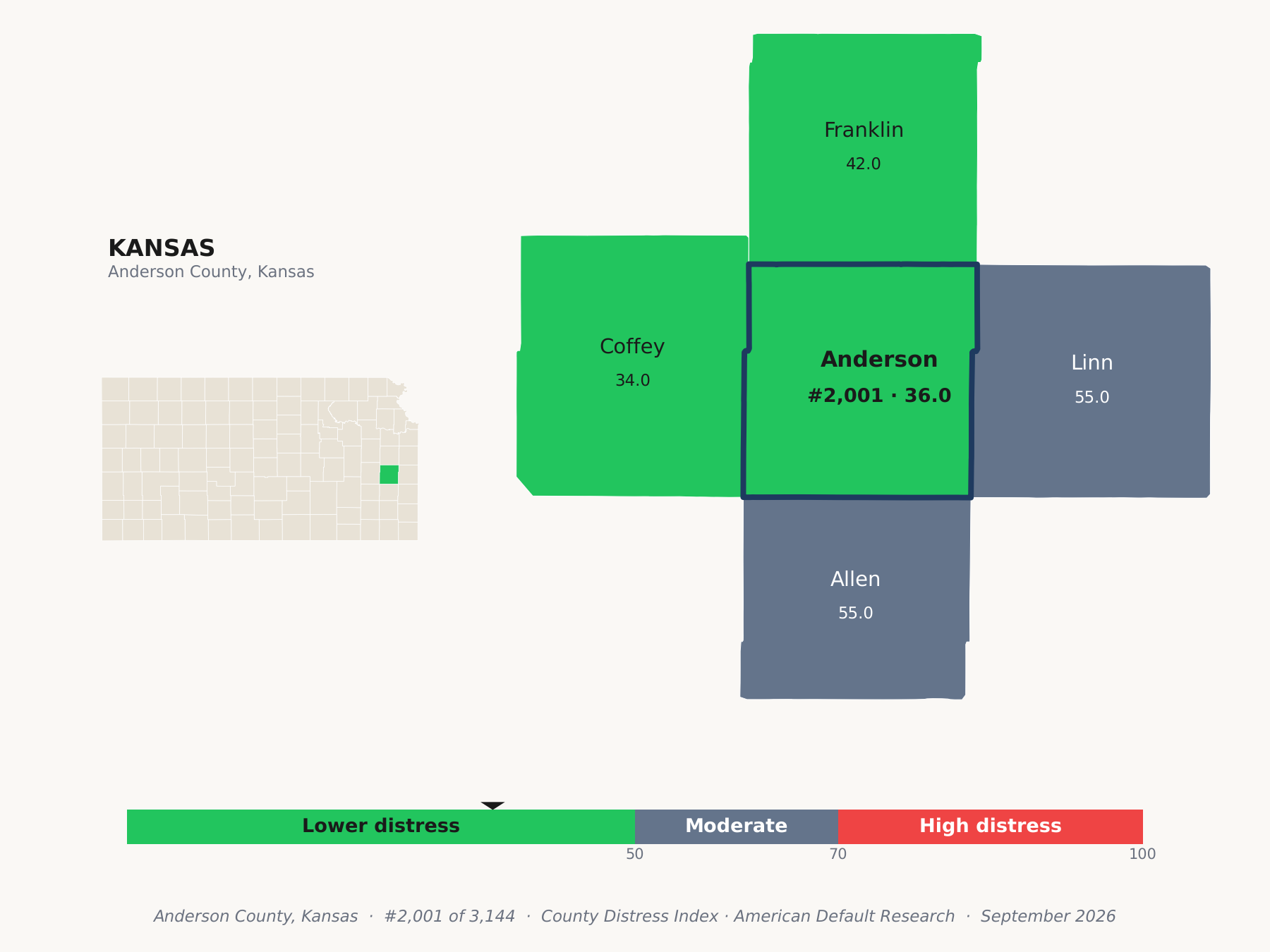 County Distress Index cluster map. Anderson County, Kansas and its neighbors colored by county distress score label.