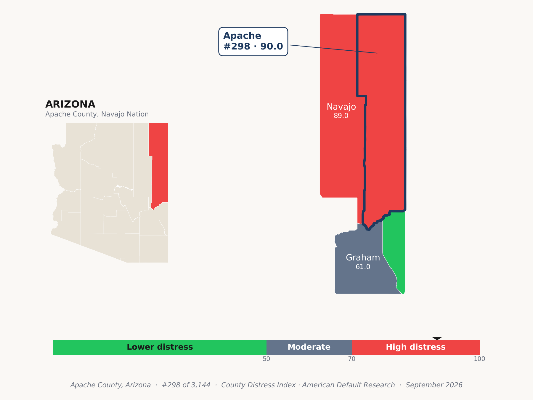 County Distress Index cluster map. Apache County, Arizona and its neighbors colored by county distress score label.