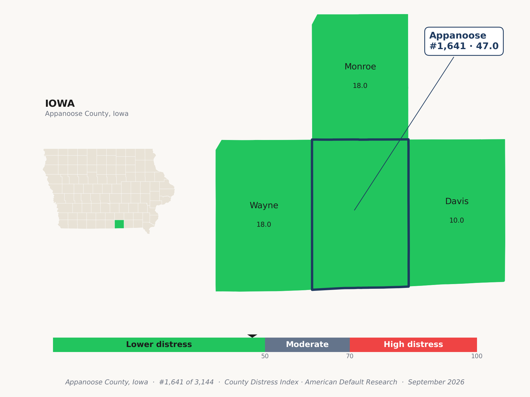 County Distress Index cluster map. Appanoose County, Iowa and its neighbors colored by county distress score label.