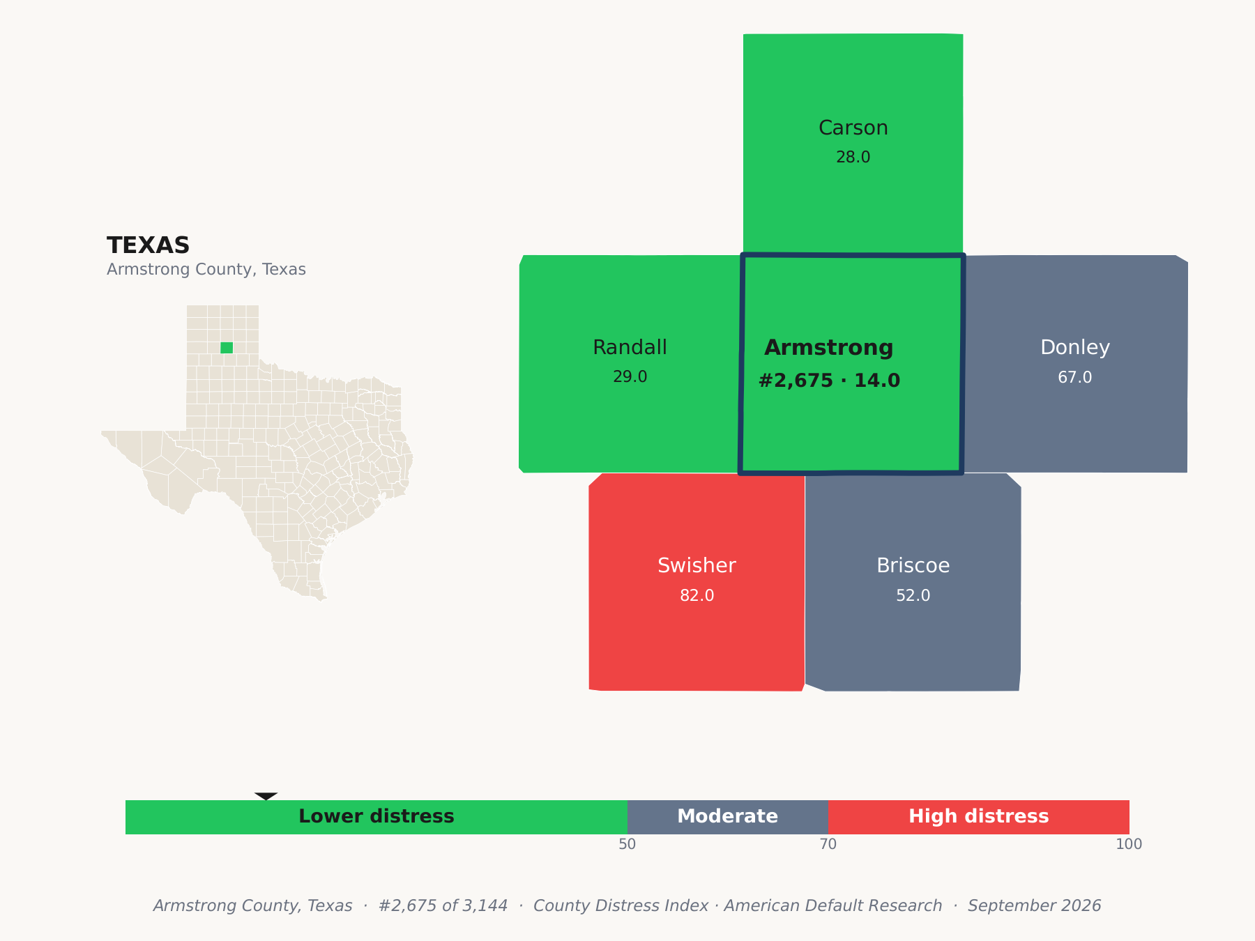 County Distress Index cluster map. Armstrong County, Texas and its neighbors colored by county distress score label.