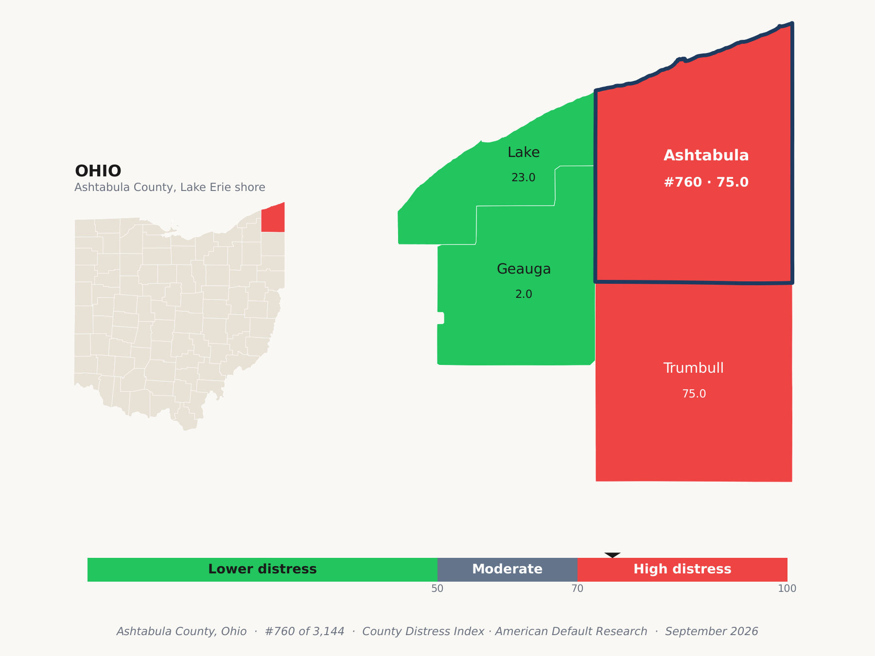 County Distress Index cluster map. Ashtabula County, Ohio and its neighbors colored by county distress score label.
