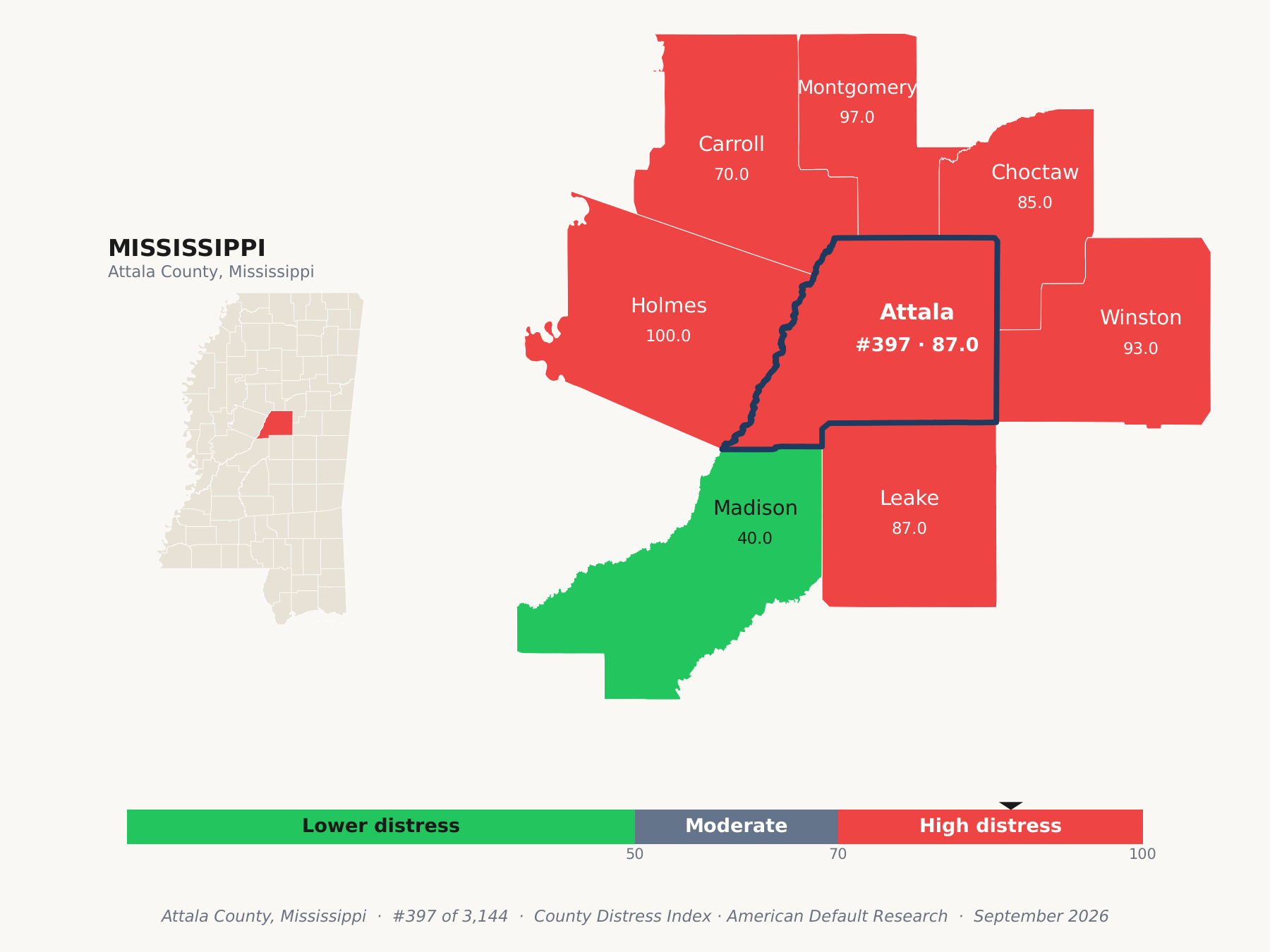 County Distress Index cluster map. Attala County, Mississippi and its neighbors colored by county distress score label.