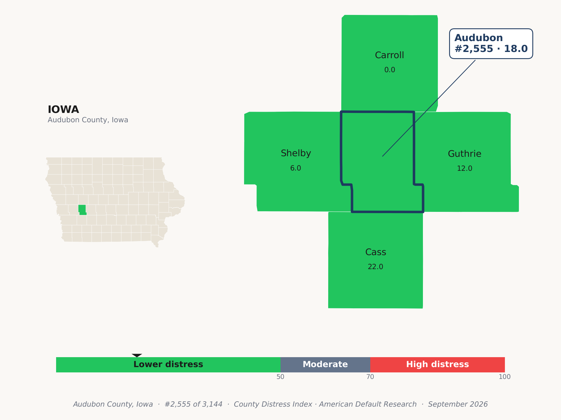 County Distress Index cluster map. Audubon County, Iowa and its neighbors colored by county distress score label.