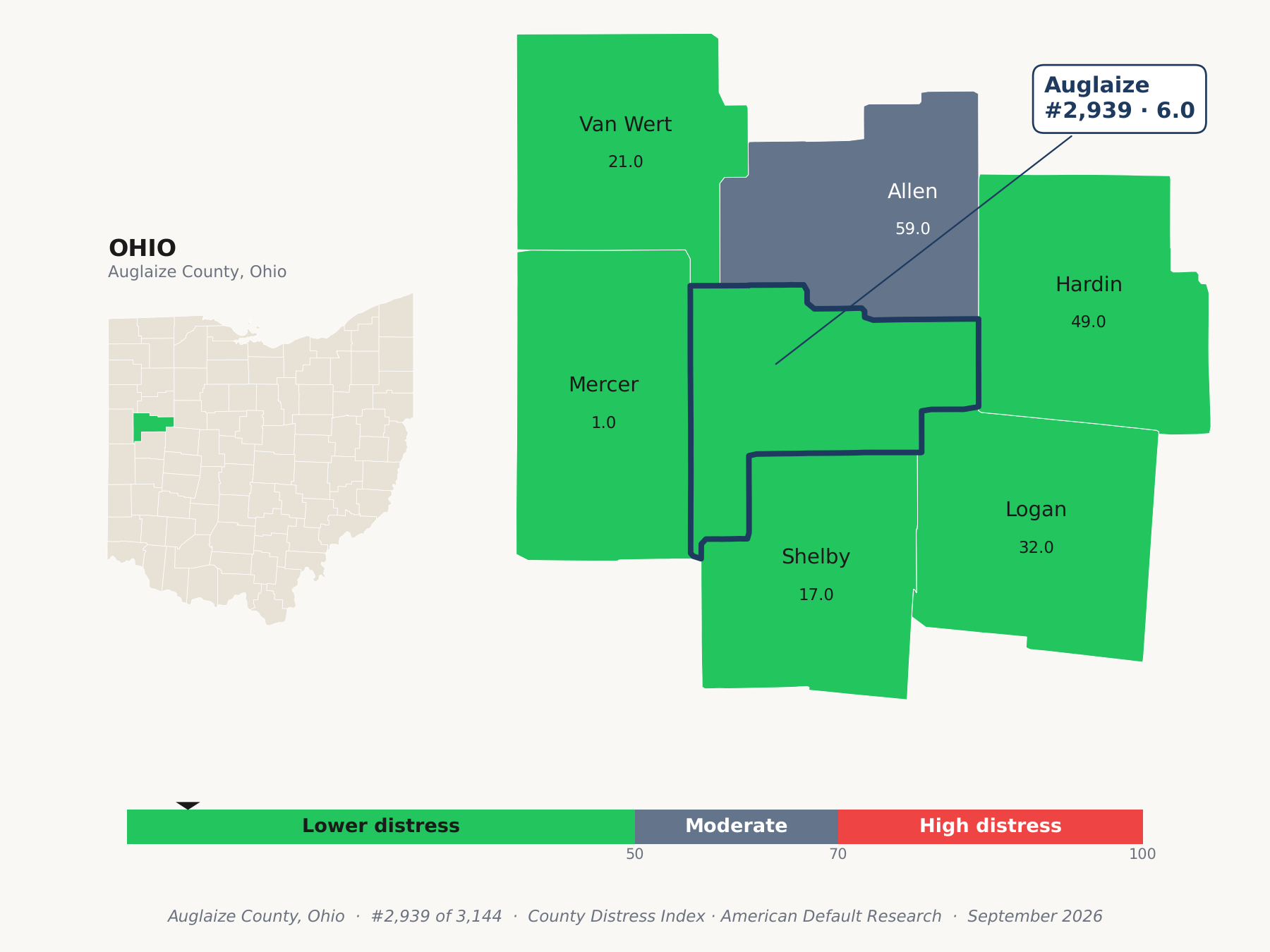 County Distress Index cluster map. Auglaize County, Ohio and its neighbors colored by county distress score label.