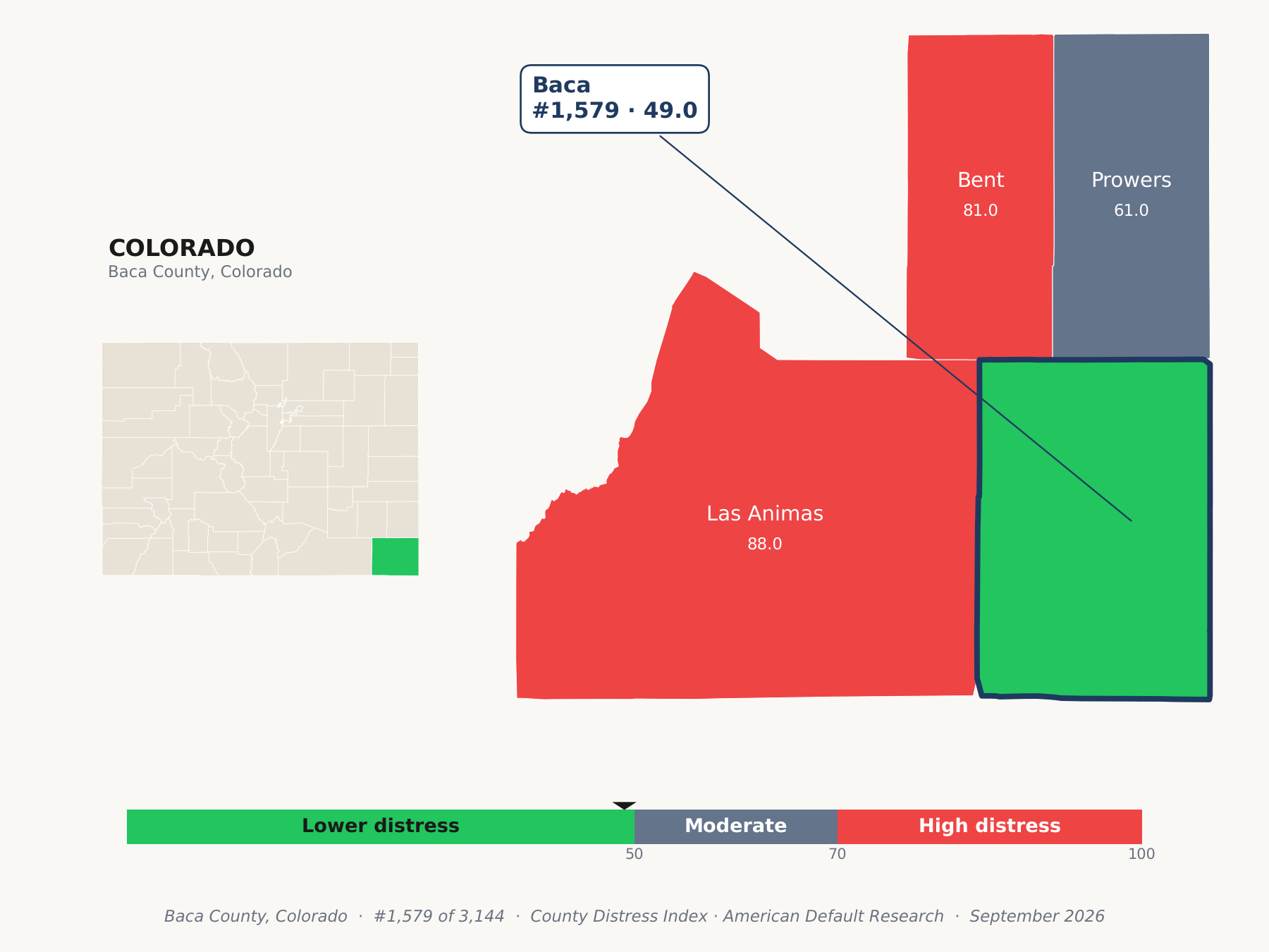 County Distress Index cluster map. Baca County, Colorado and its neighbors colored by county distress score label.