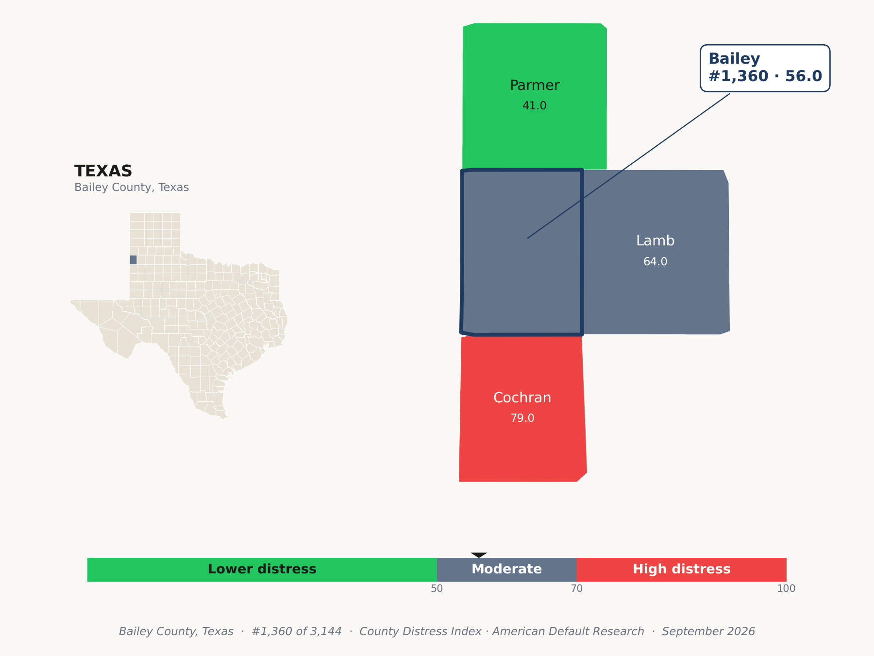 County Distress Index cluster map. Bailey County, Texas and its neighbors colored by county distress score label.
