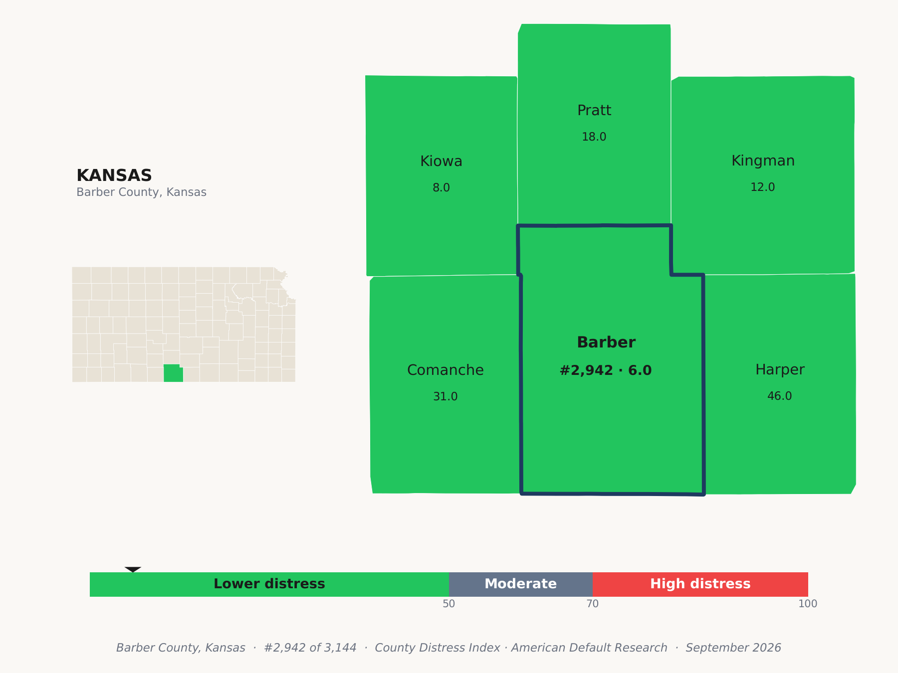 County Distress Index cluster map. Barber County, Kansas and its neighbors colored by county distress score label.