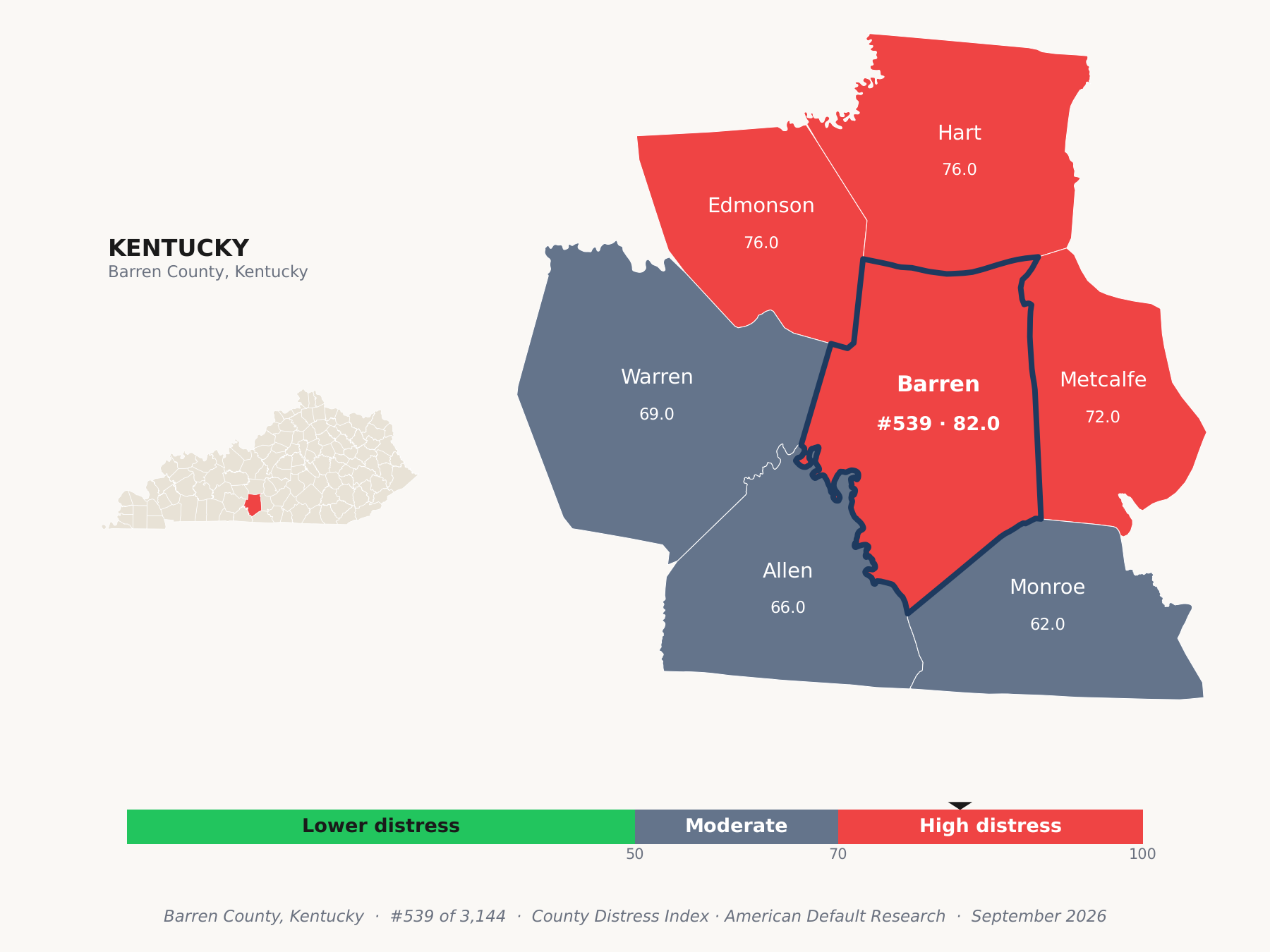 County Distress Index cluster map. Barren County, Kentucky and its neighbors colored by county distress score label.