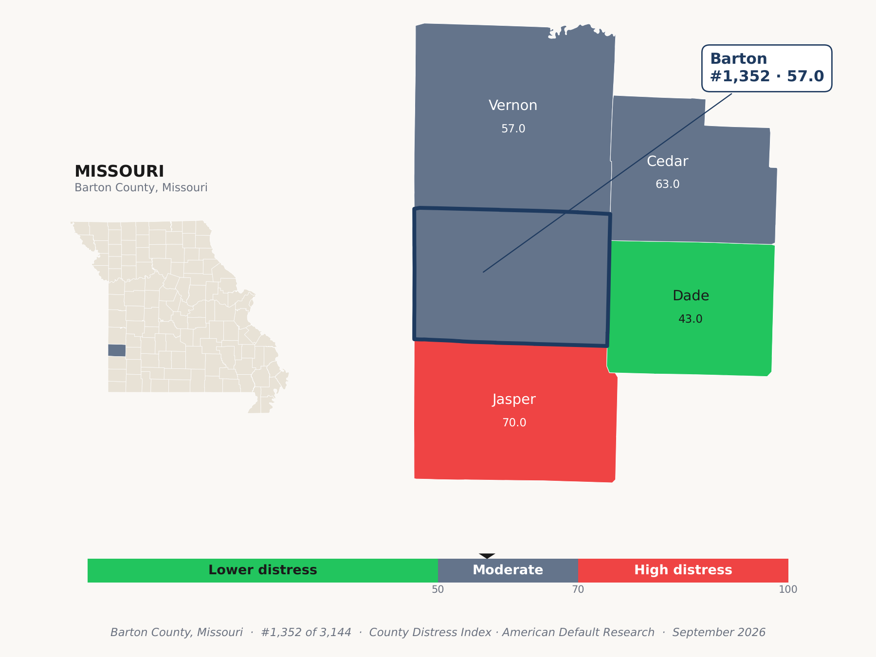 County Distress Index cluster map. Barton County, Missouri and its neighbors colored by county distress score label.