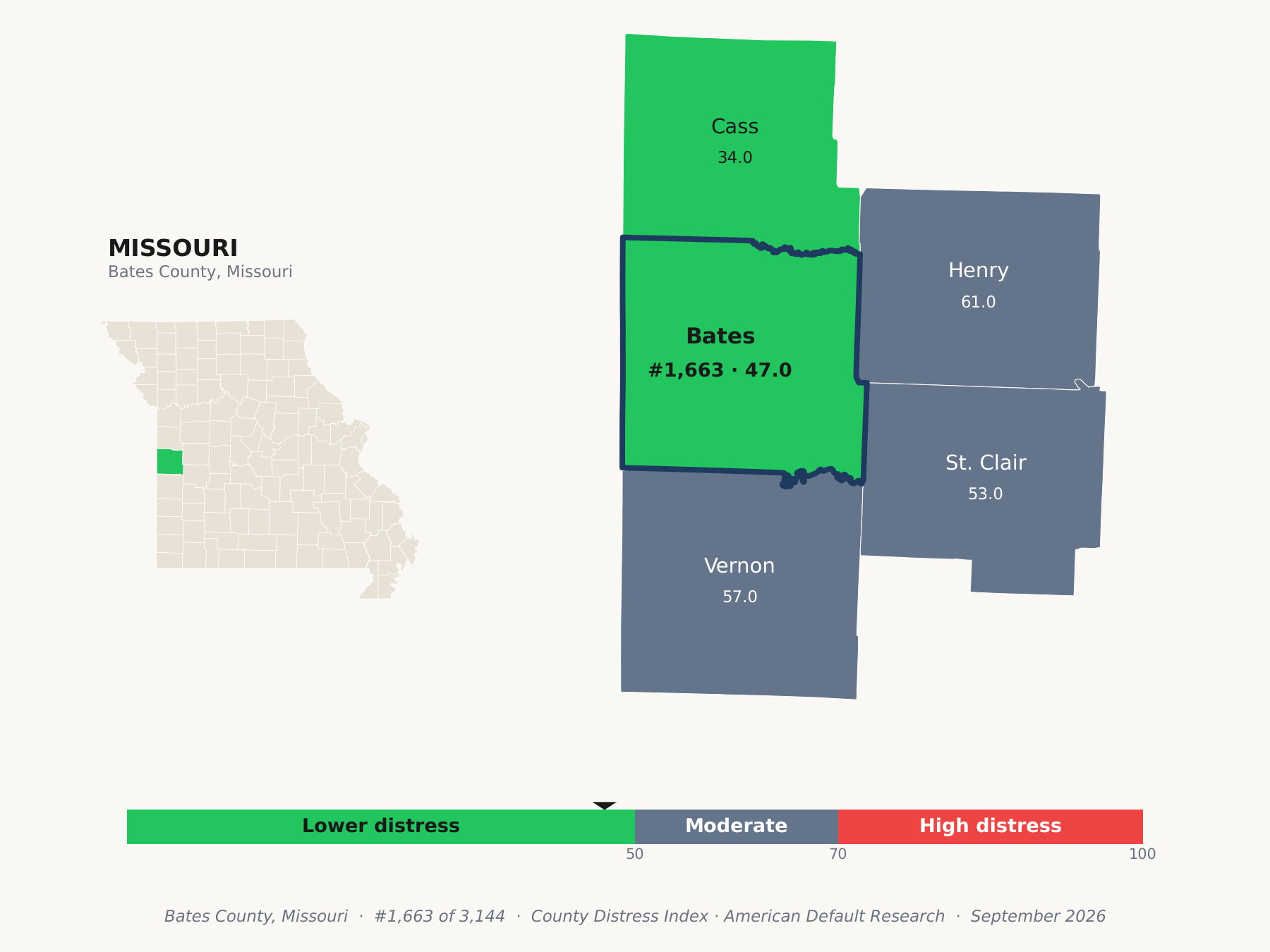 County Distress Index cluster map. Bates County, Missouri and its neighbors colored by county distress score label.