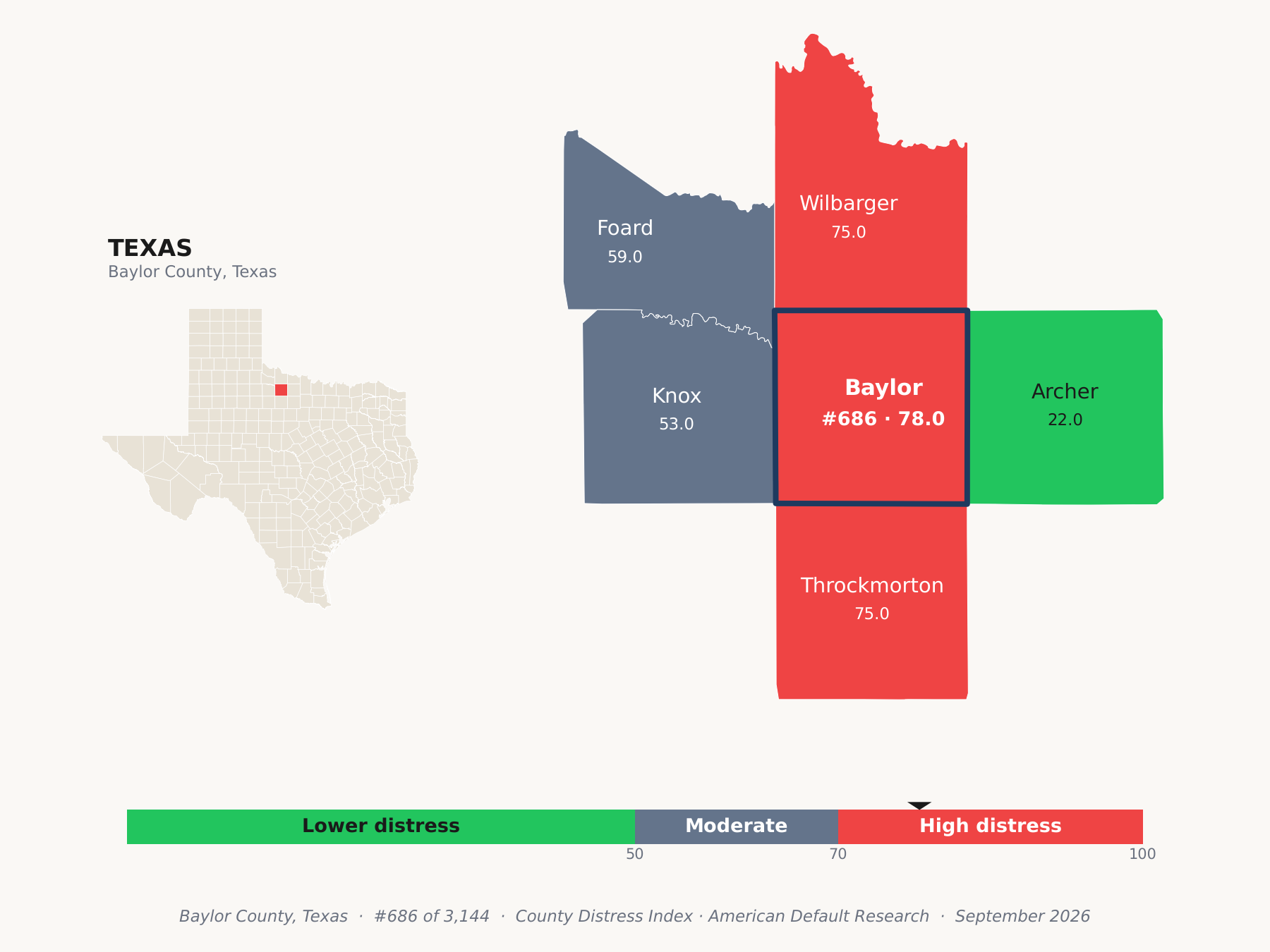 County Distress Index cluster map. Baylor County, Texas and its neighbors colored by county distress score label.