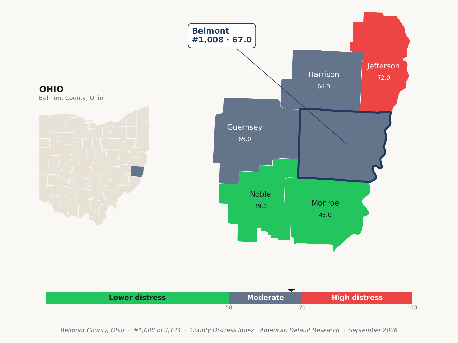 County Distress Index cluster map. Belmont County, Ohio and its neighbors colored by county distress score label.