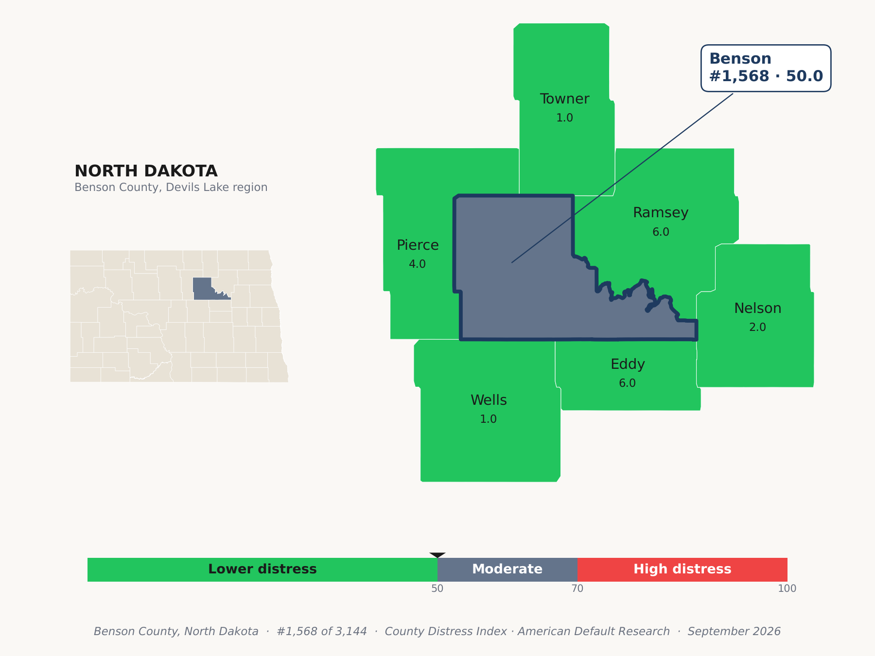 County Distress Index cluster map. Benson County, North Dakota and its neighbors colored by county distress score label.