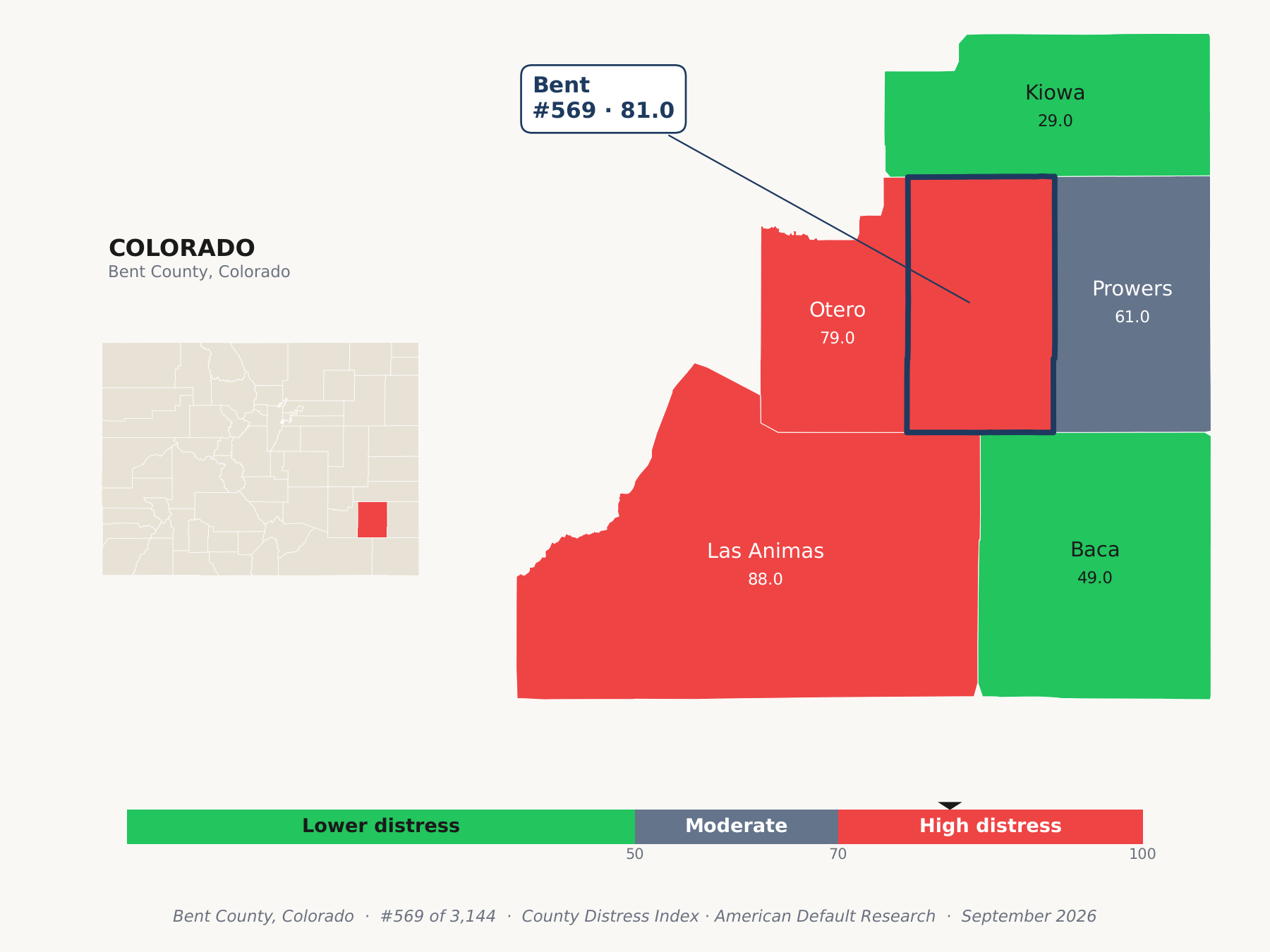 County Distress Index cluster map. Bent County, Colorado and its neighbors colored by county distress score label.