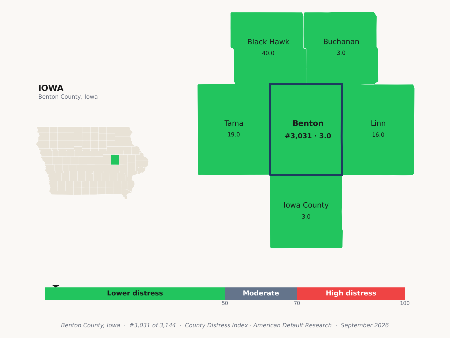 County Distress Index cluster map. Benton County, Iowa and its neighbors colored by county distress score label.