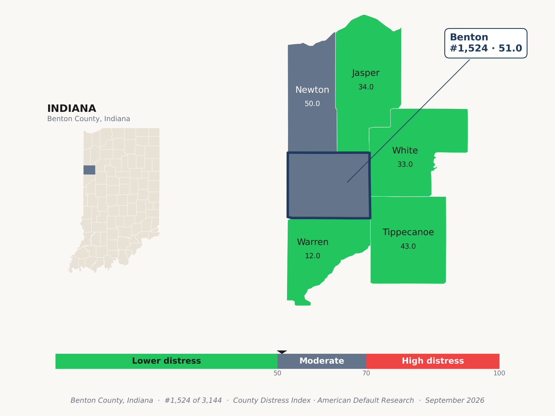 County Distress Index cluster map. Benton County, Indiana and its neighbors colored by county distress score label.