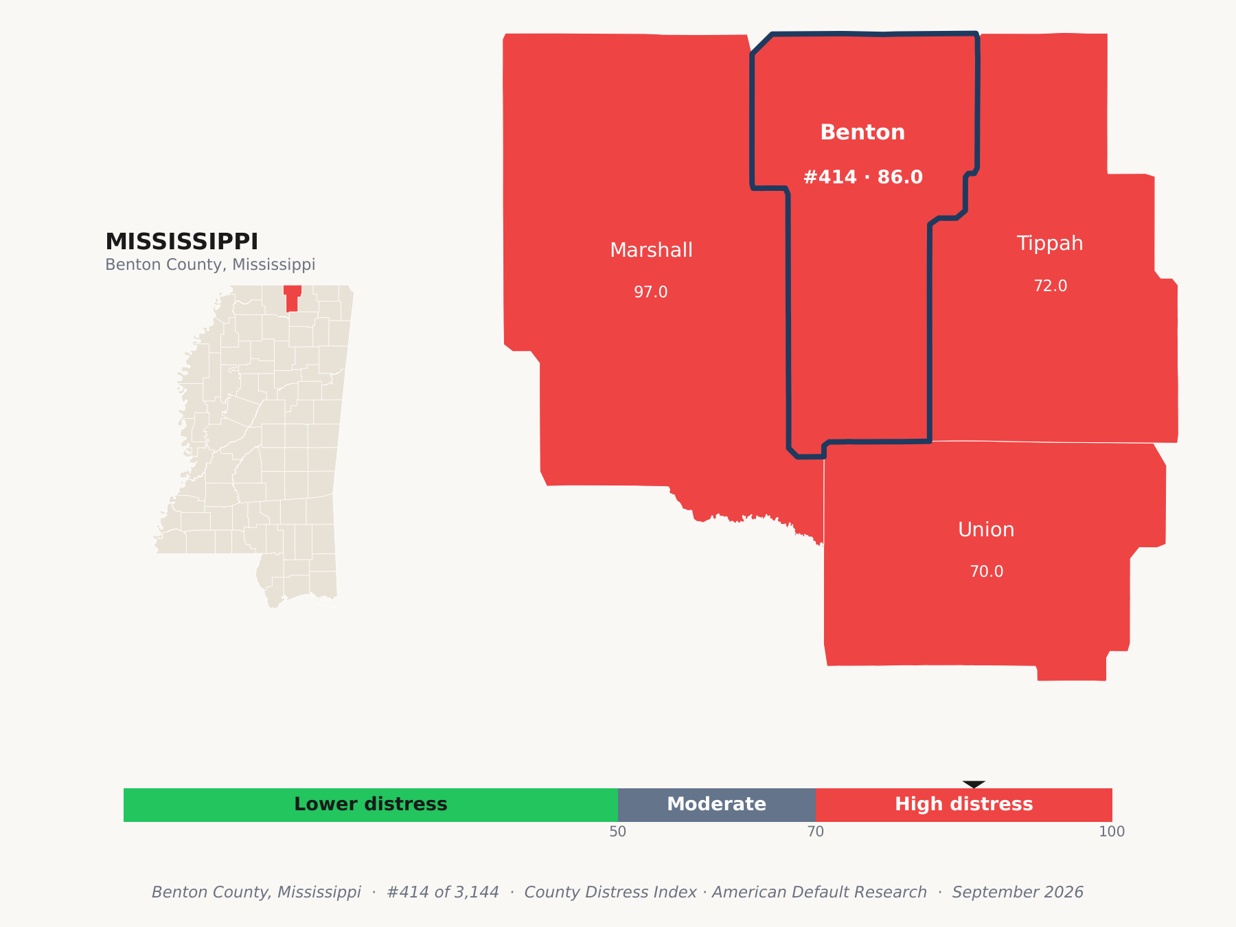County Distress Index cluster map. Benton County, Mississippi and its neighbors colored by county distress score label.