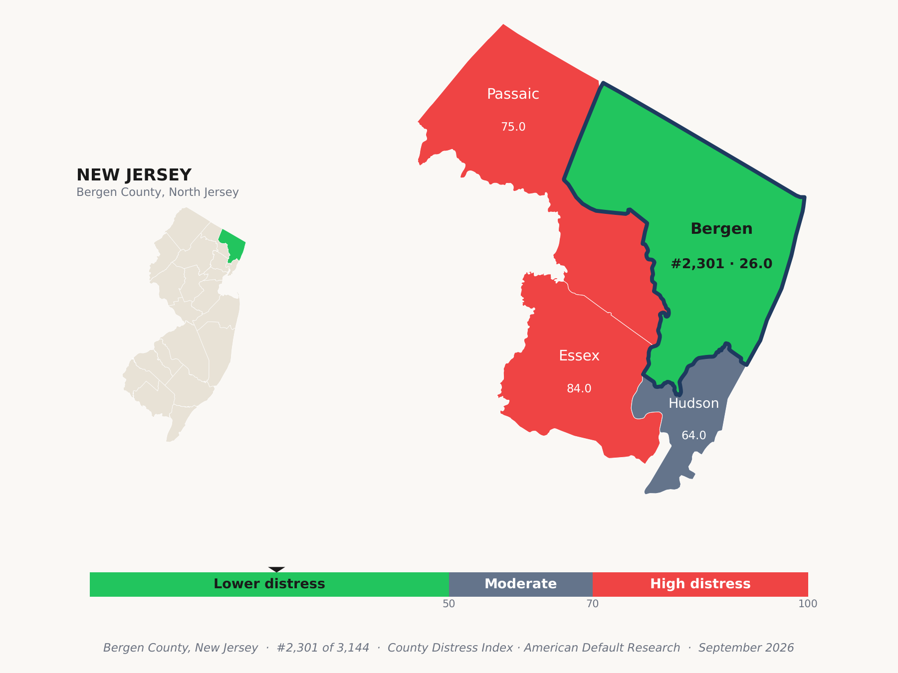 County Distress Index cluster map. Bergen County, New Jersey and its neighbors colored by county distress score label.