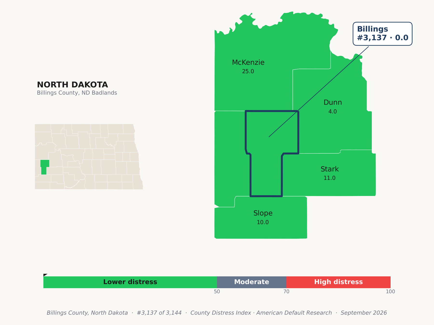 County Distress Index cluster map. Billings County, North Dakota and its neighbors colored by county distress score label.