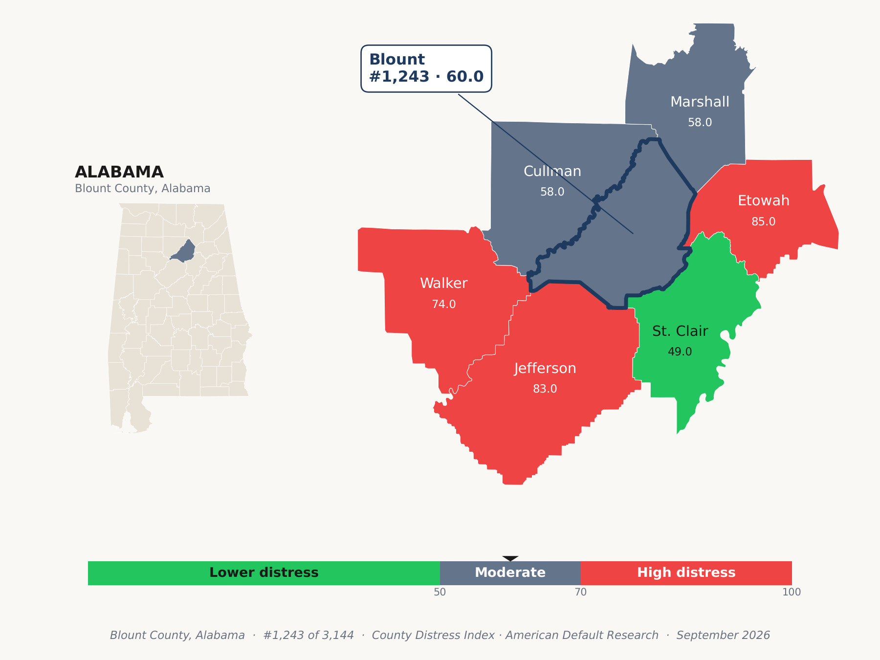 County Distress Index cluster map. Blount County, Alabama and its neighbors colored by county distress score label.