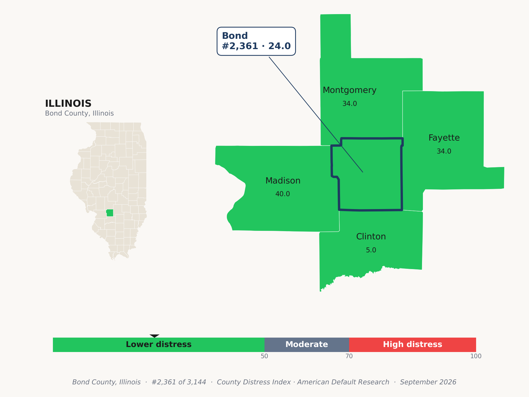 County Distress Index cluster map. Bond County, Illinois and its neighbors colored by county distress score label.