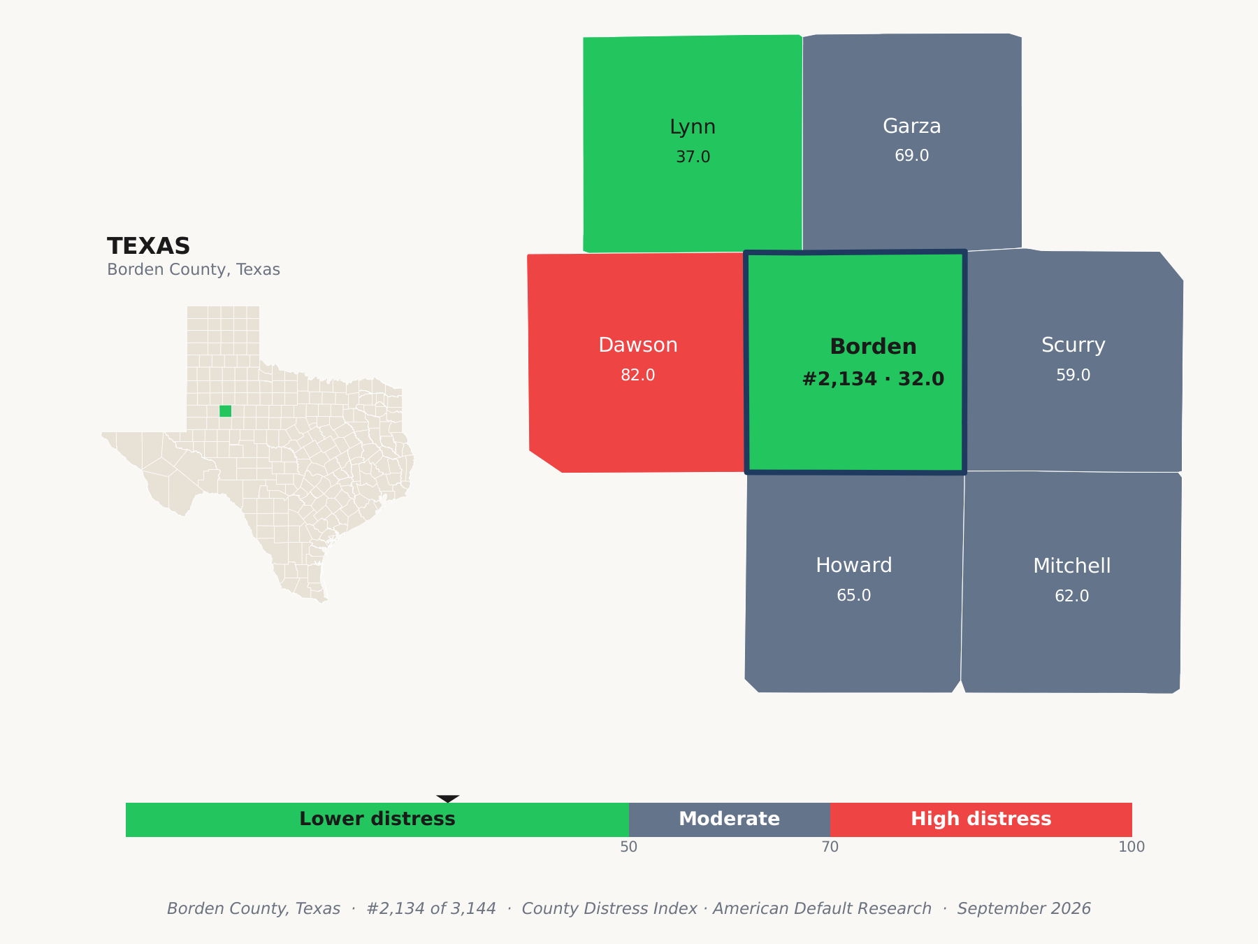 County Distress Index cluster map. Borden County, Texas and its neighbors colored by county distress score label.