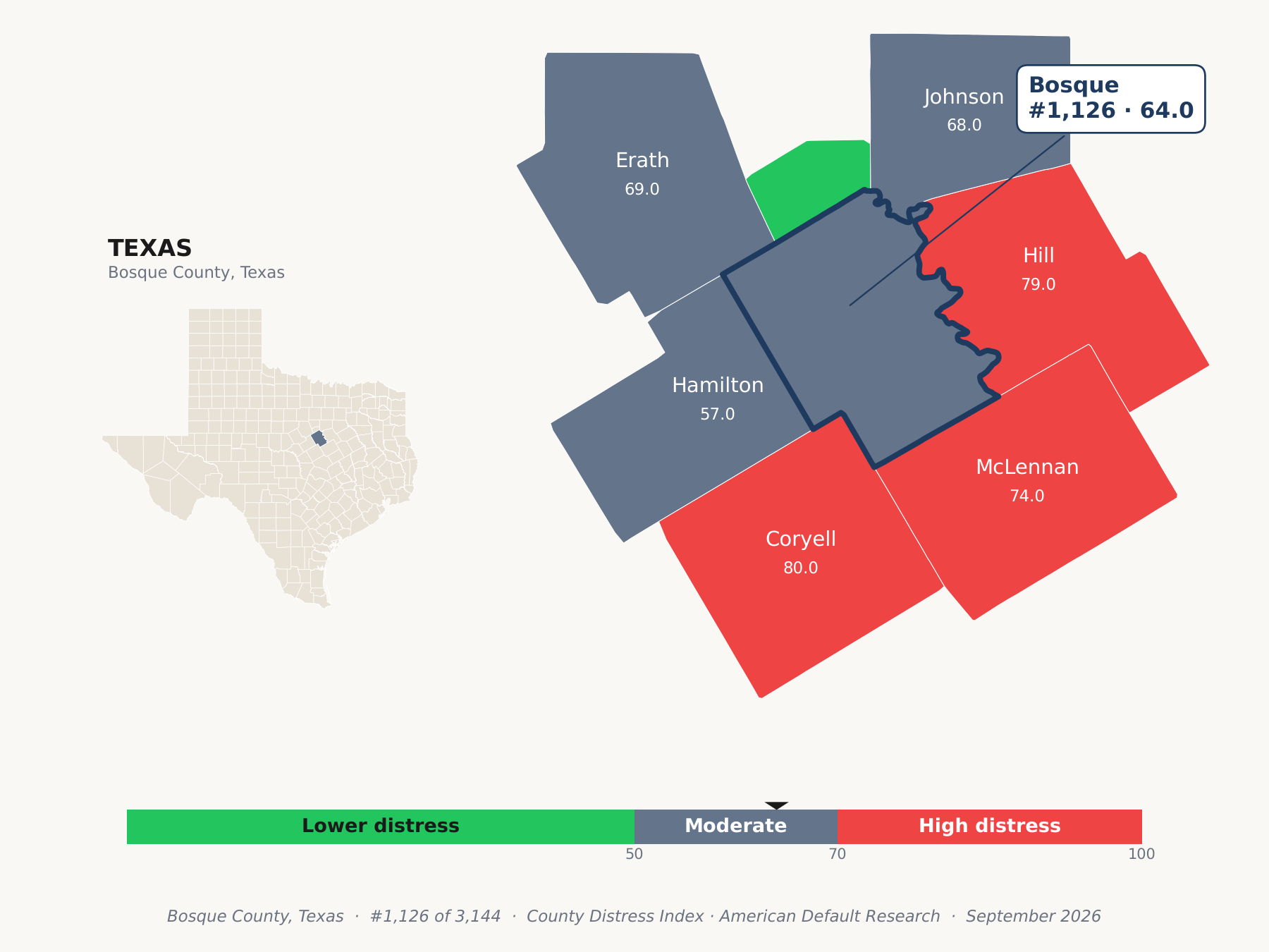 County Distress Index cluster map. Bosque County, Texas and its neighbors colored by county distress score label.