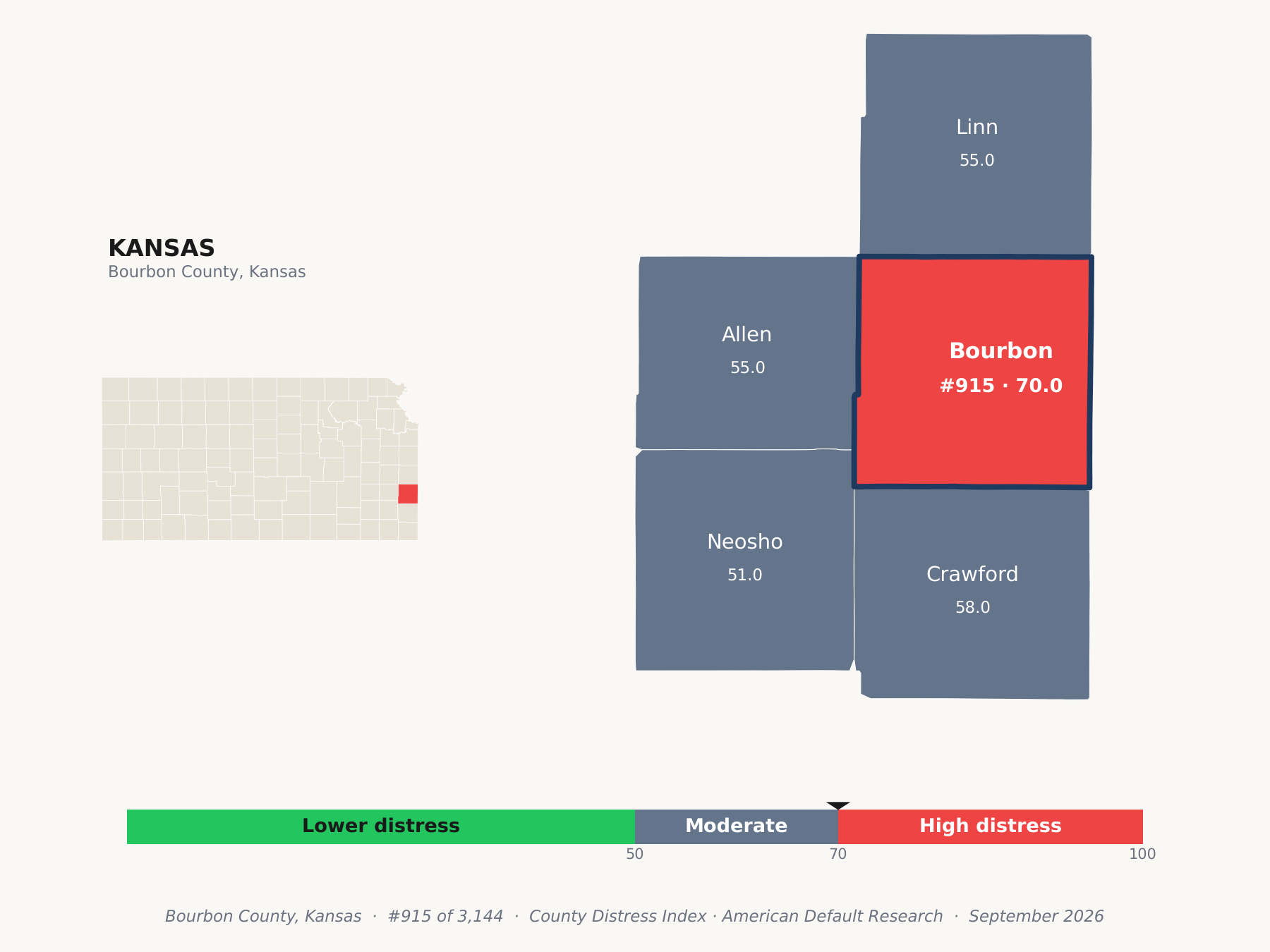 County Distress Index cluster map. Bourbon County, Kansas and its neighbors colored by county distress score label.