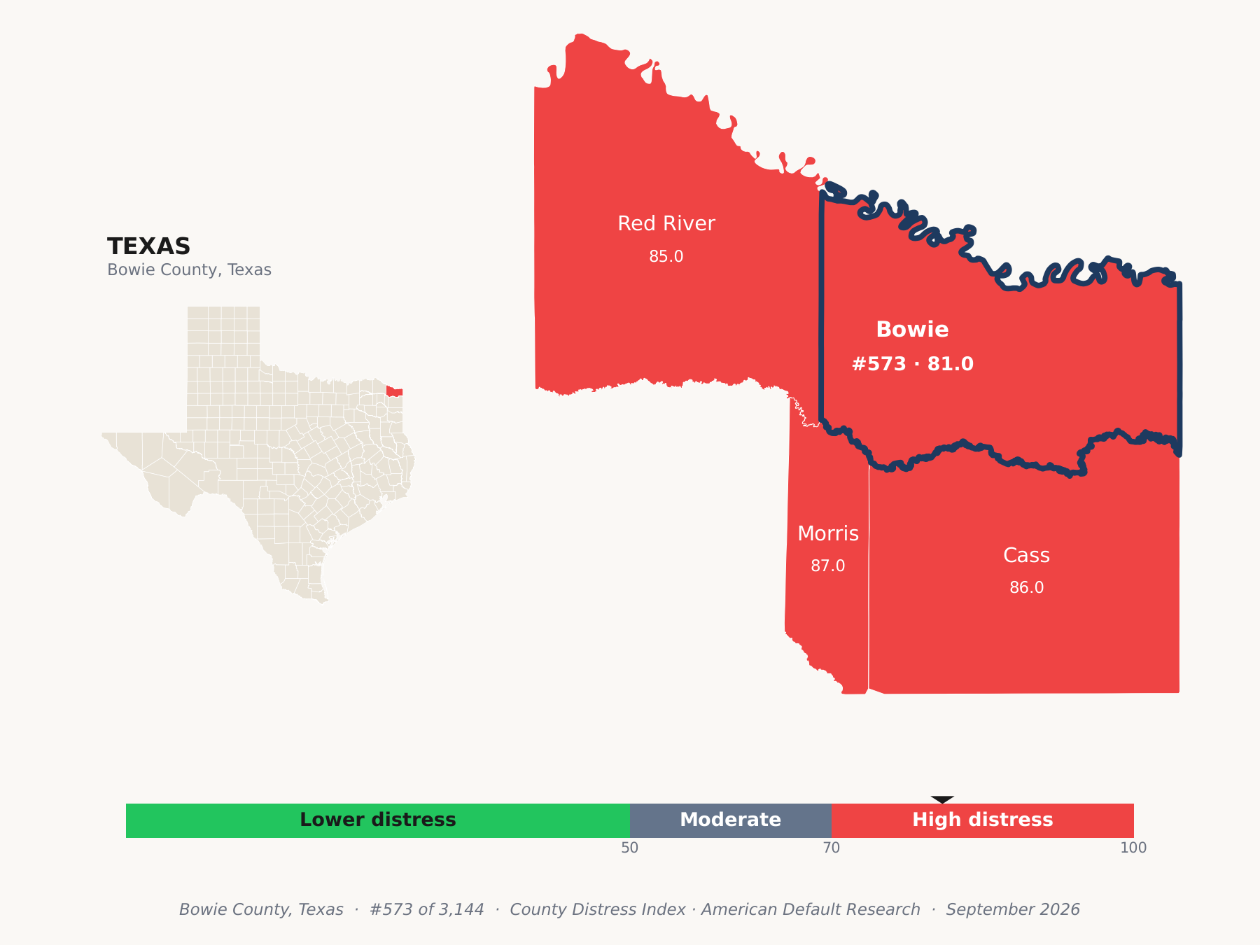 County Distress Index cluster map. Bowie County, Texas and its neighbors colored by county distress score label.