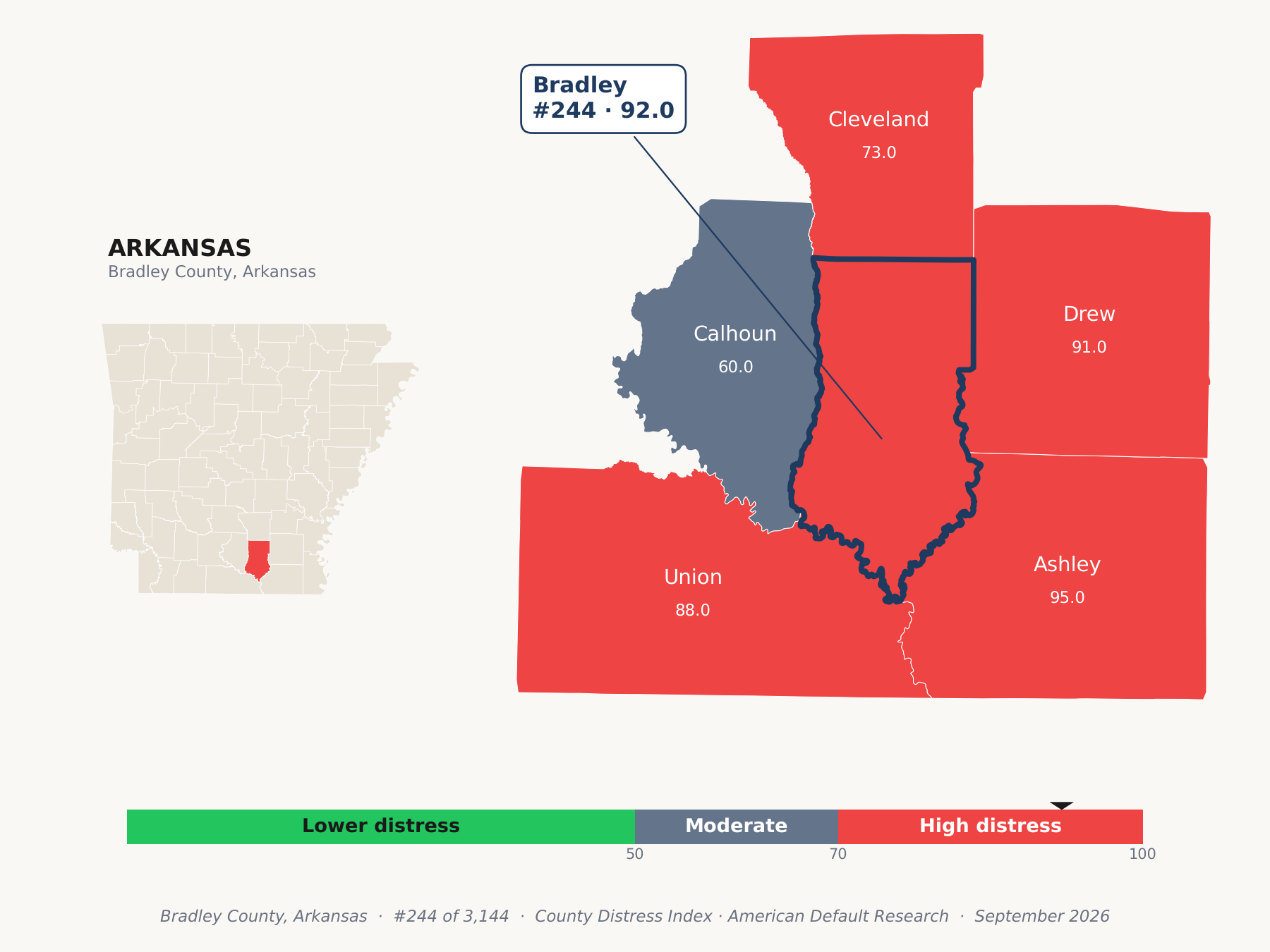 County Distress Index cluster map. Bradley County, Arkansas and its neighbors colored by county distress score label.