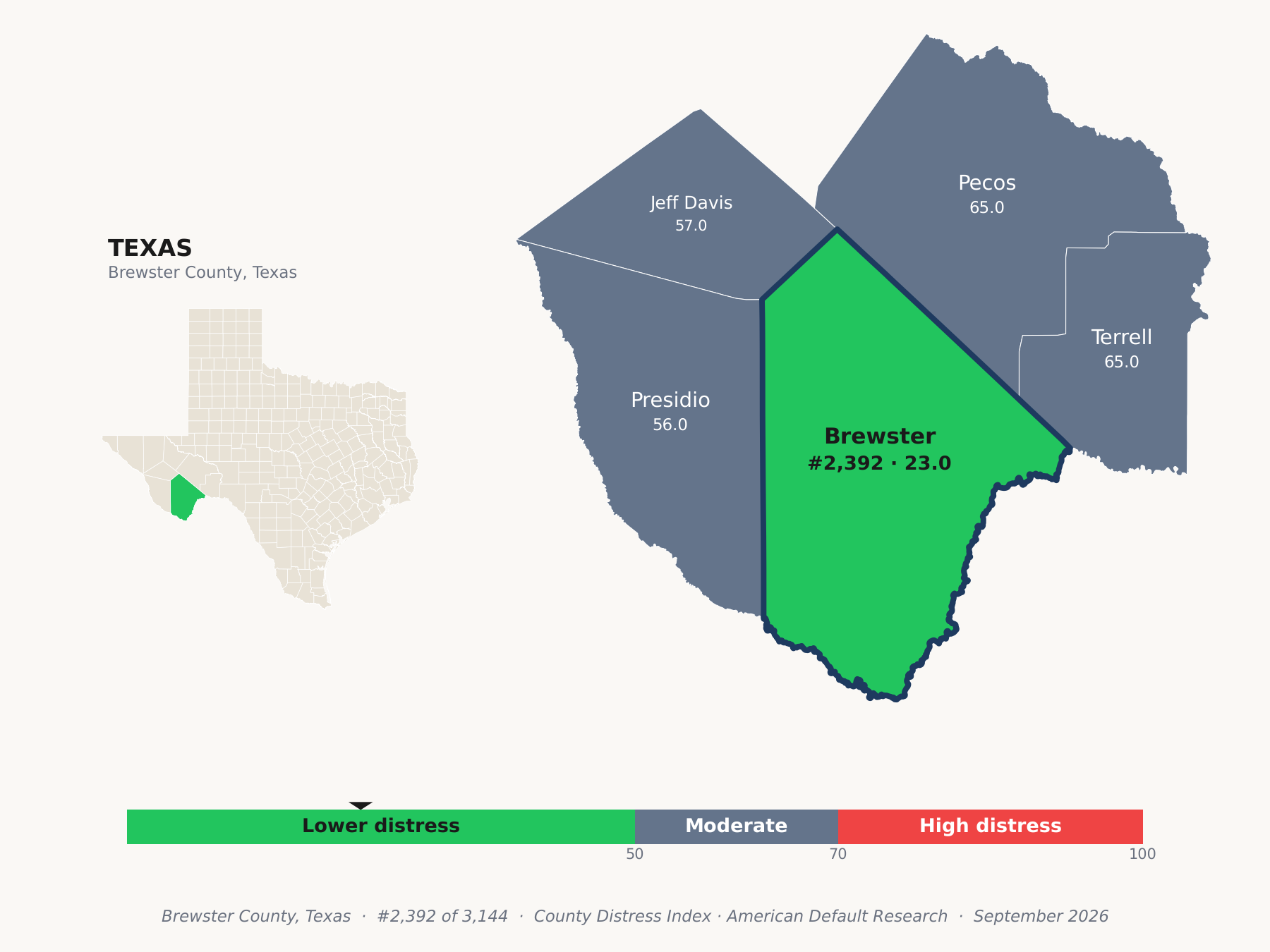 County Distress Index cluster map. Brewster County, Texas and its neighbors colored by county distress score label.
