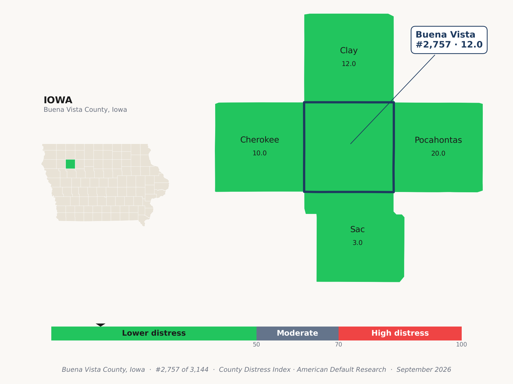 County Distress Index cluster map. Buena Vista County, Iowa and its neighbors colored by county distress score label.