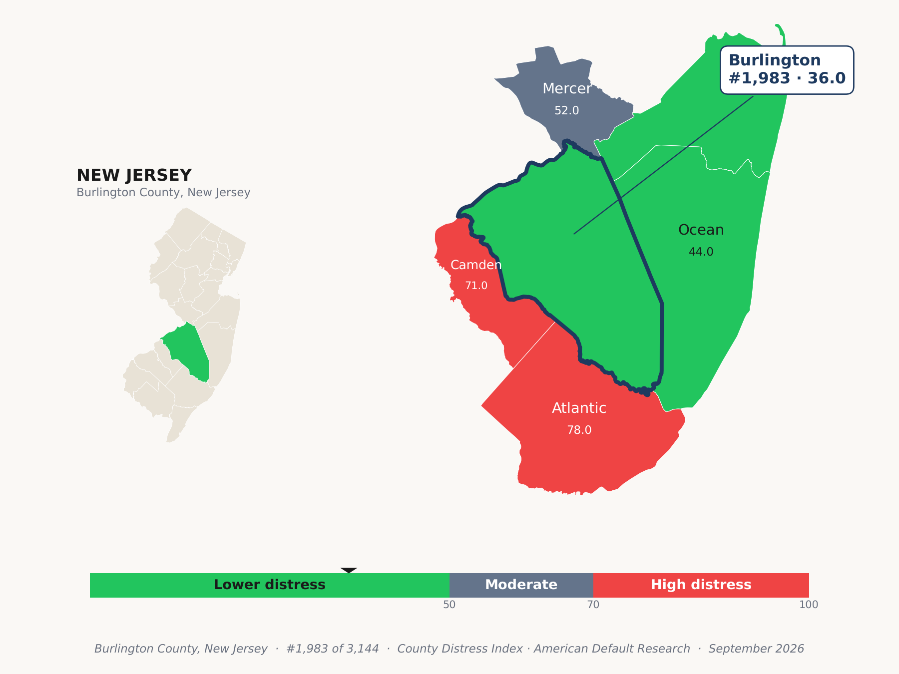County Distress Index cluster map. Burlington County, New Jersey and its neighbors colored by county distress score label.