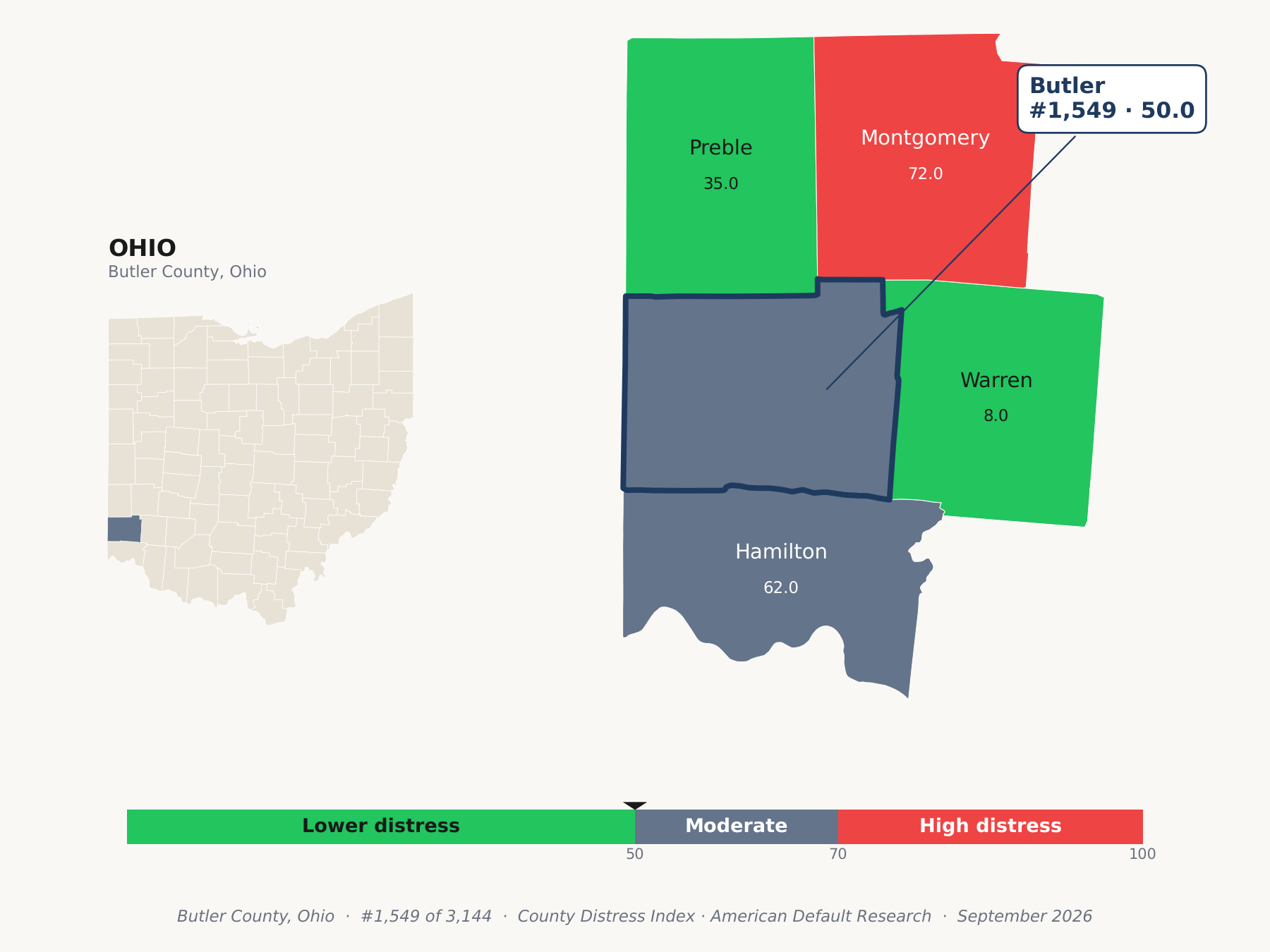 County Distress Index cluster map. Butler County, Ohio and its neighbors colored by county distress score label.