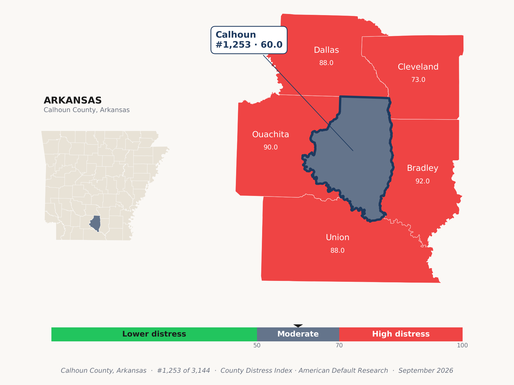 County Distress Index cluster map. Calhoun County, Arkansas and its neighbors colored by county distress score label.