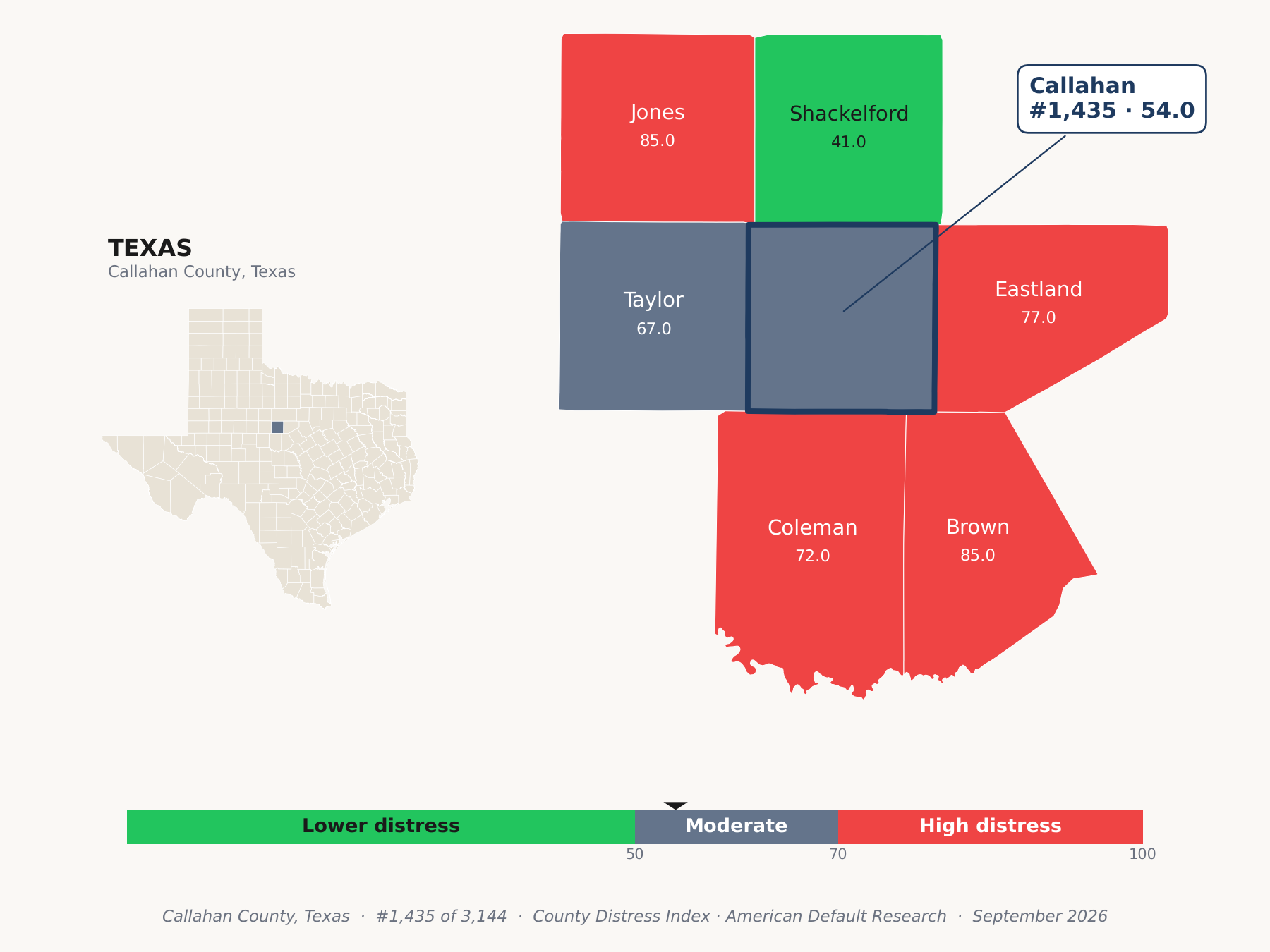 County Distress Index cluster map. Callahan County, Texas and its neighbors colored by county distress score label.