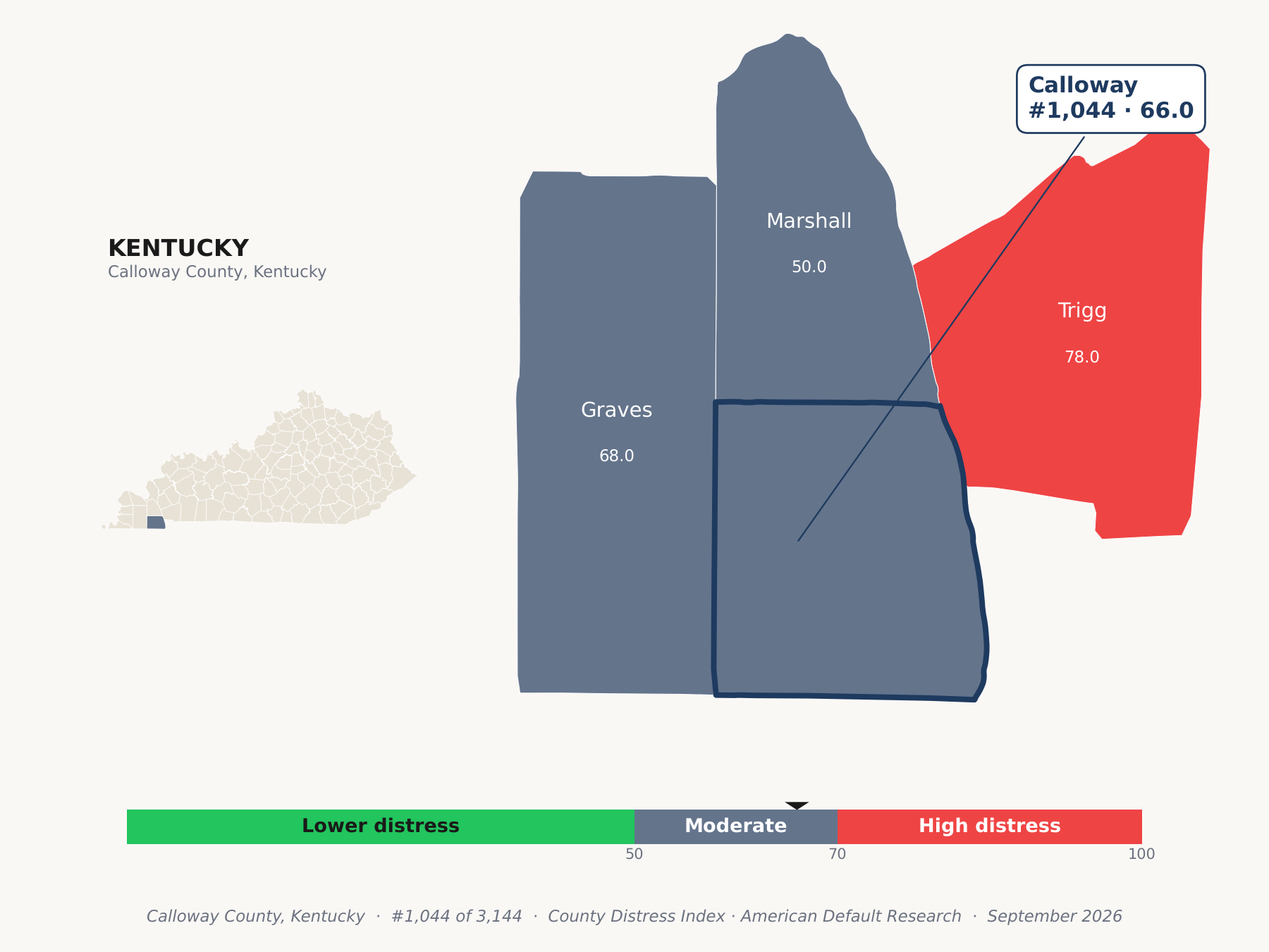 County Distress Index cluster map. Calloway County, Kentucky and its neighbors colored by county distress score label.