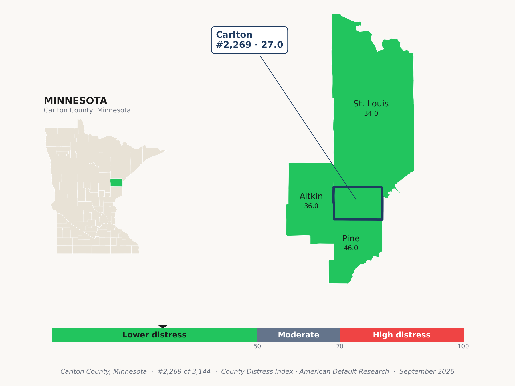 County Distress Index cluster map. Carlton County, Minnesota and its neighbors colored by county distress score label.