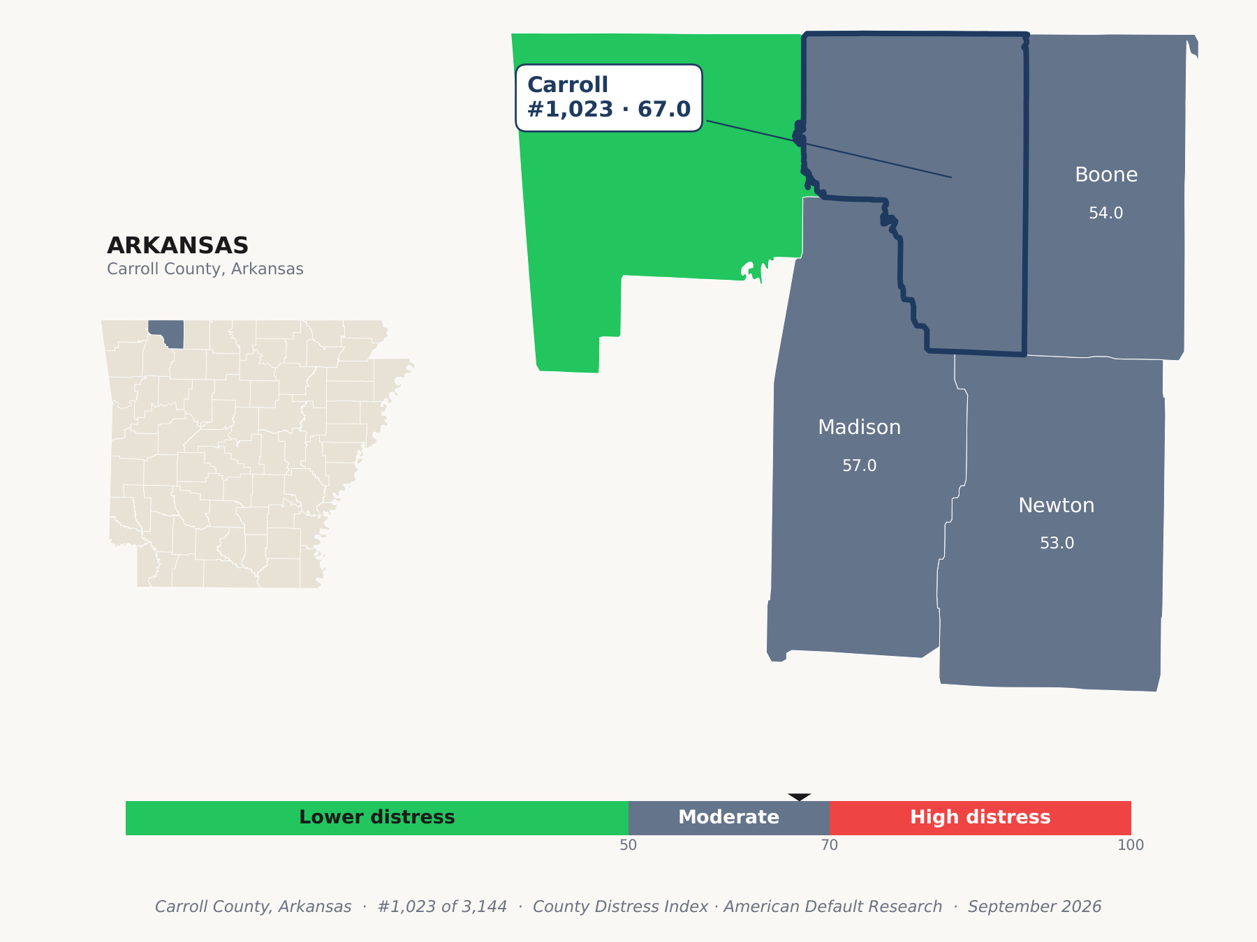 County Distress Index cluster map. Carroll County, Arkansas and its neighbors colored by county distress score label.
