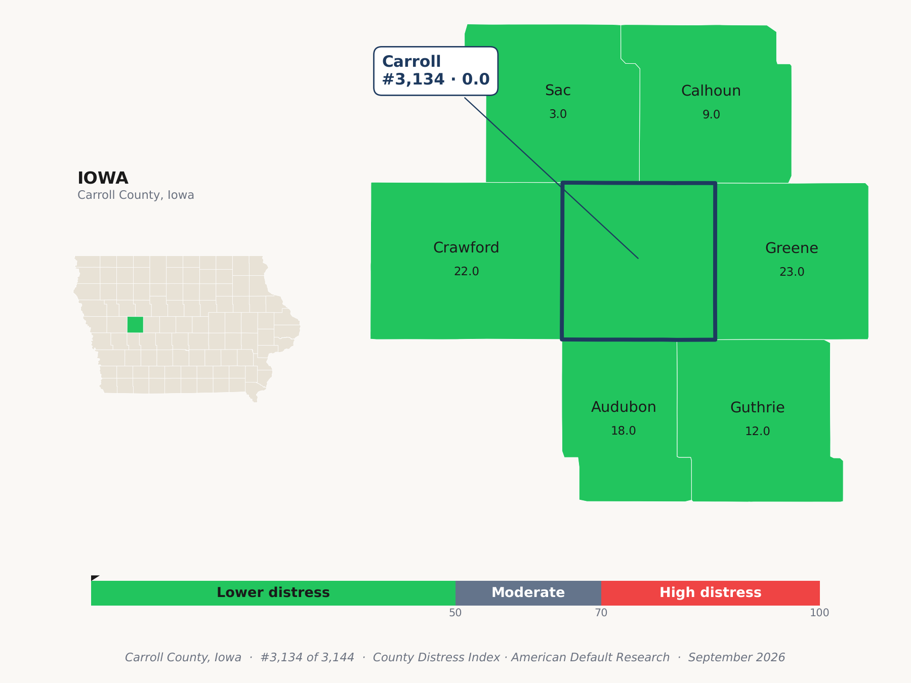 County Distress Index cluster map. Carroll County, Iowa and its neighbors colored by county distress score label.