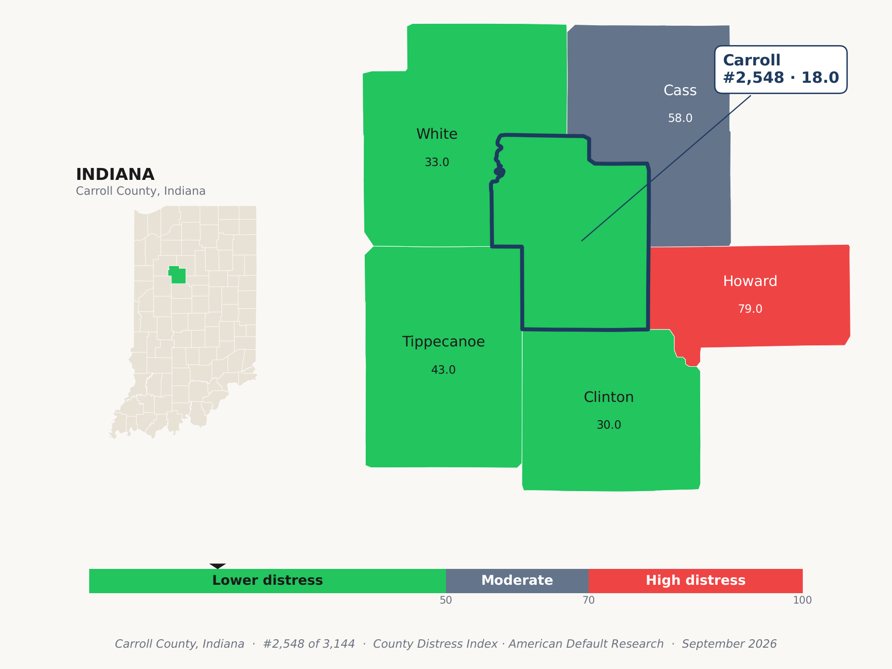County Distress Index cluster map. Carroll County, Indiana and its neighbors colored by county distress score label.
