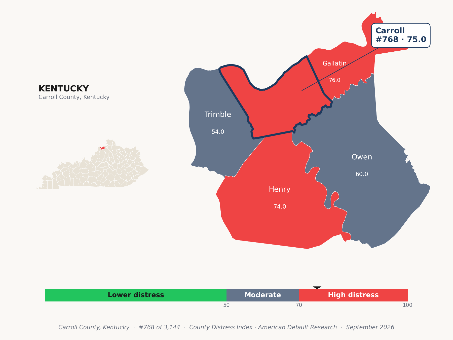 County Distress Index cluster map. Carroll County, Kentucky and its neighbors colored by county distress score label.