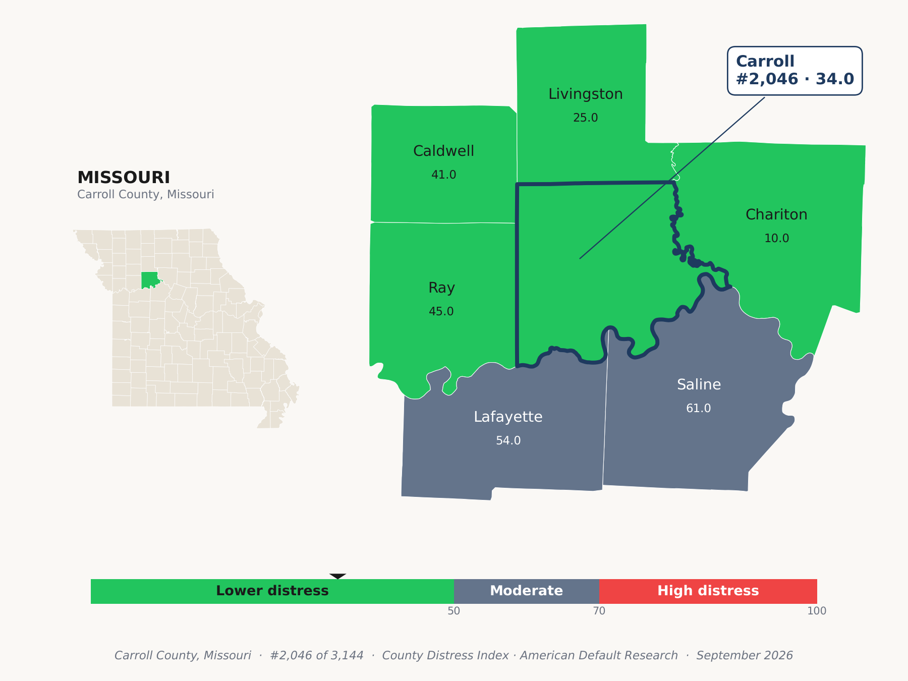 County Distress Index cluster map. Carroll County, Missouri and its neighbors colored by county distress score label.