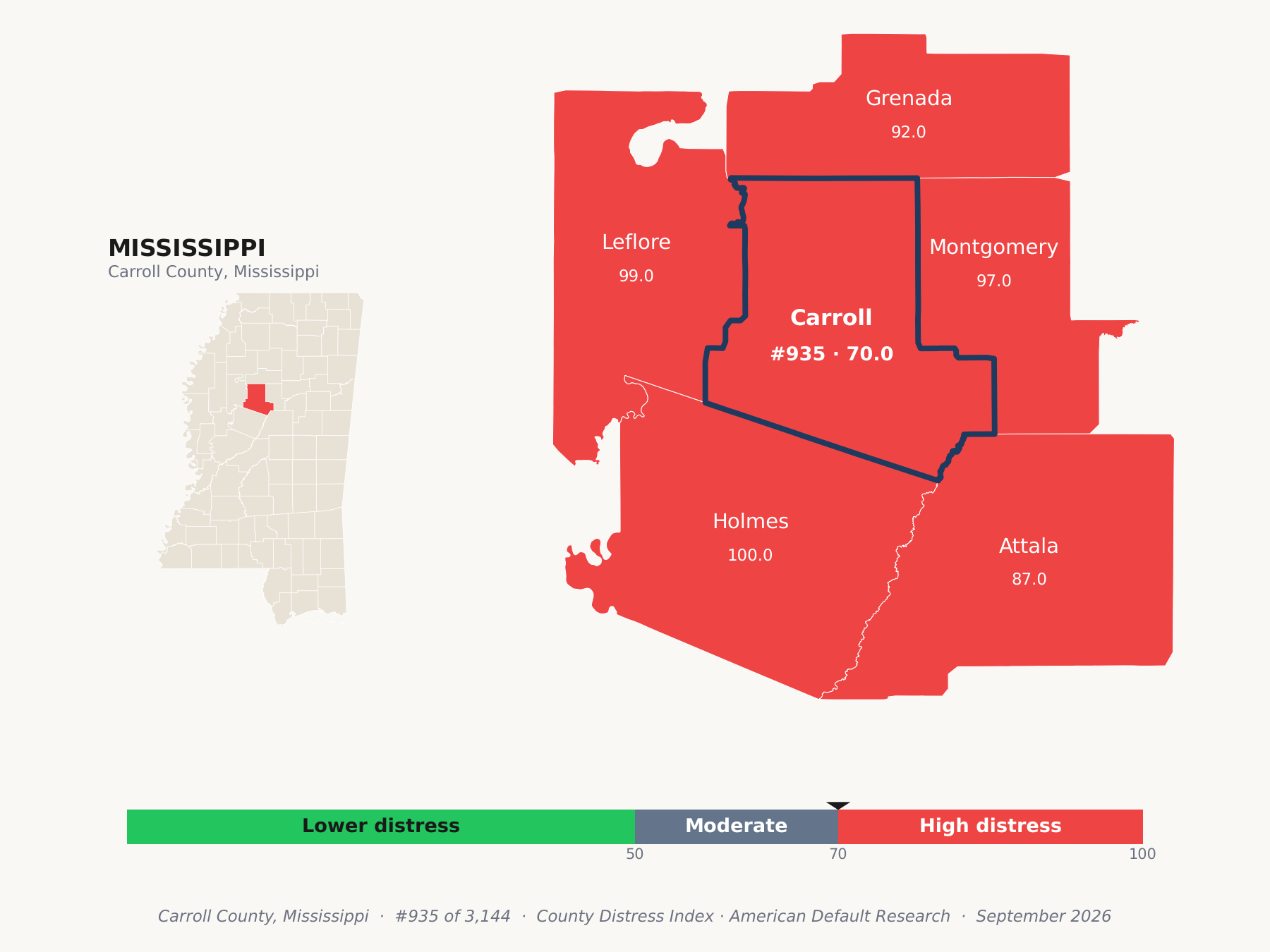 County Distress Index cluster map. Carroll County, Mississippi and its neighbors colored by county distress score label.