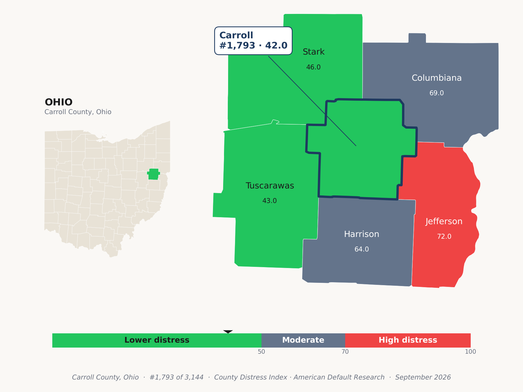 County Distress Index cluster map. Carroll County, Ohio and its neighbors colored by county distress score label.