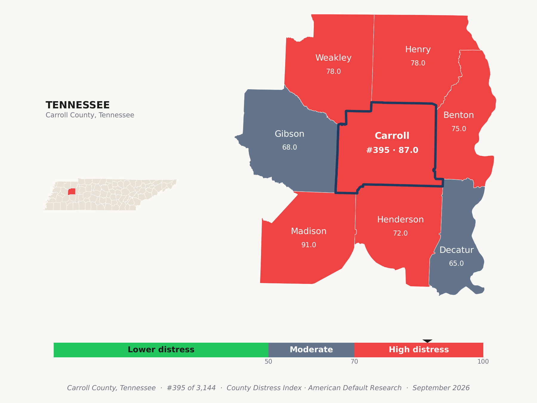 County Distress Index cluster map. Carroll County, Tennessee and its neighbors colored by county distress score label.