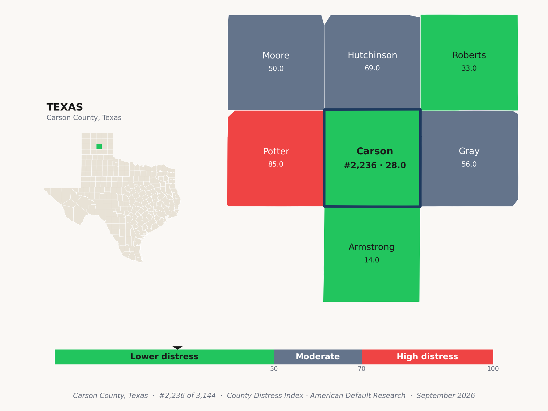 County Distress Index cluster map. Carson County, Texas and its neighbors colored by county distress score label.