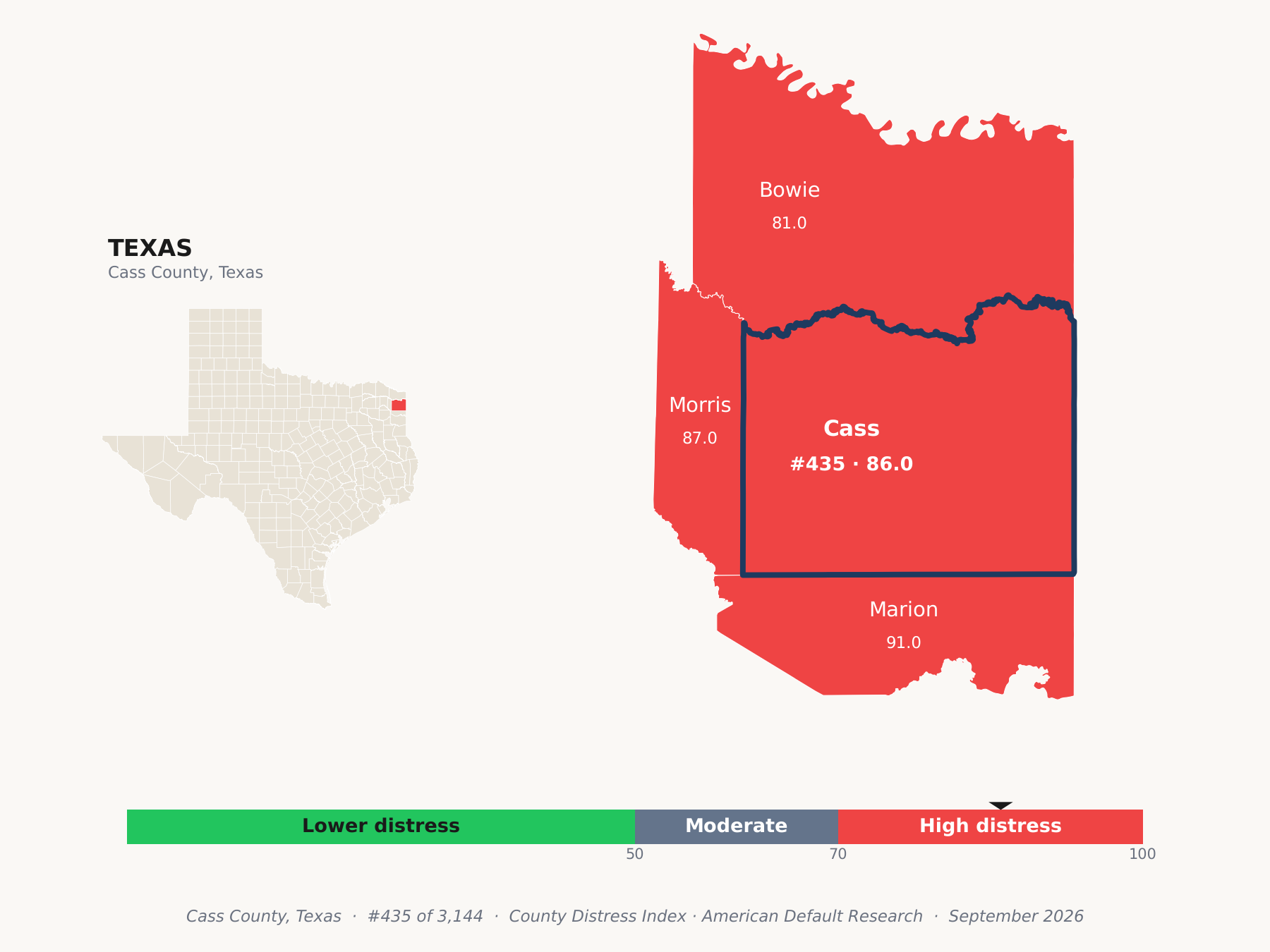 County Distress Index cluster map. Cass County, Texas and its neighbors colored by county distress score label.